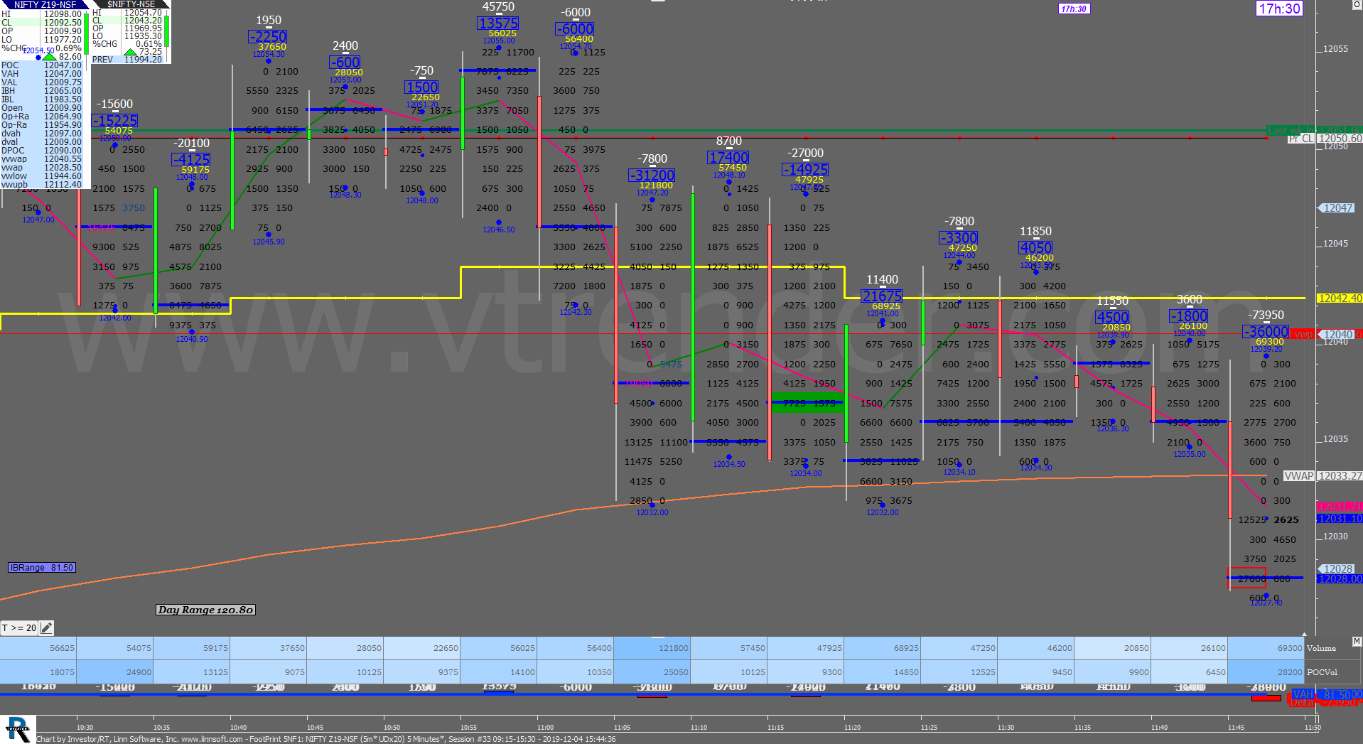 2 4 Order Flow Charts Dated 4Th Dec (5 Mins) Banknifty Futures, Day Trading, Intraday Trading, Intraday Trading Strategies, Nifty Futures, Order Flow Analysis, Support And Resistance, Trading Strategies, Volume Profile Trading