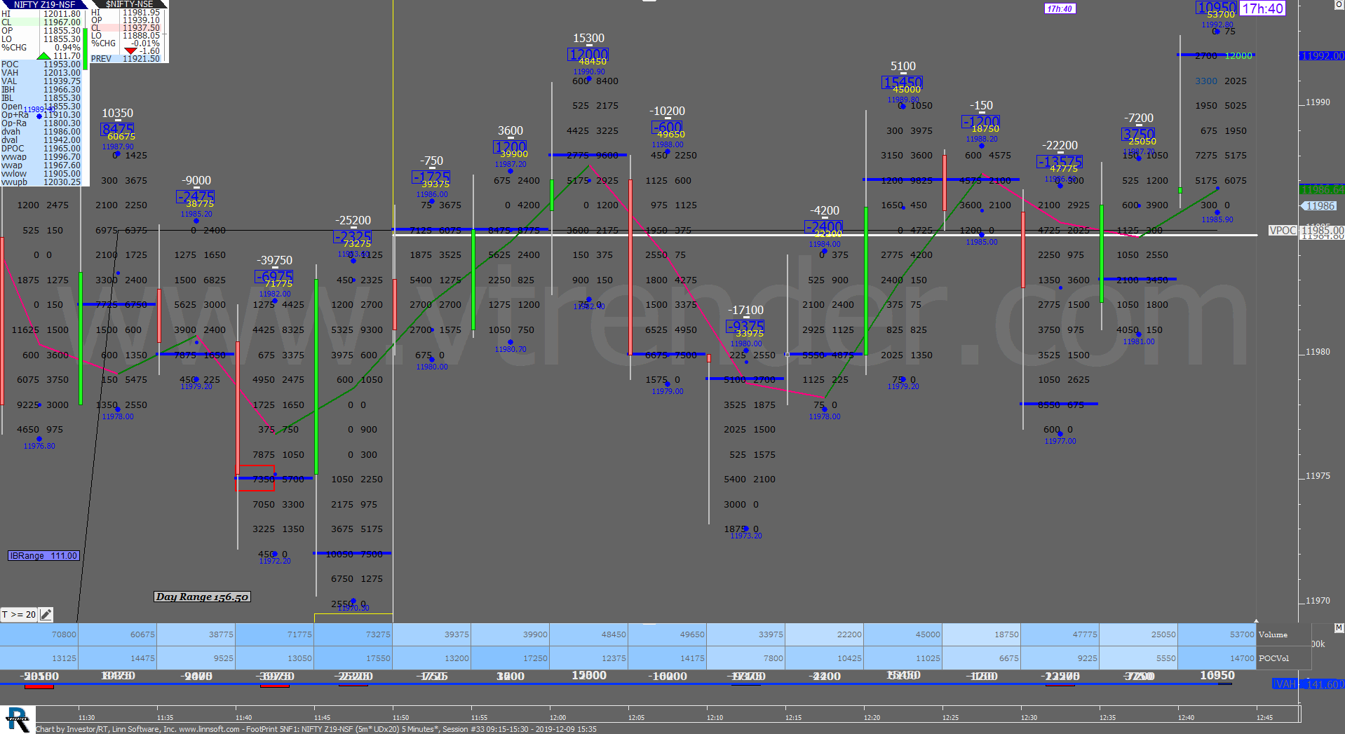 3 10 Order Flow Charts Dated 9Th Dec (5 Mins) Banknifty Futures, Day Trading, Intraday Trading, Intraday Trading Strategies, Nifty Futures, Order Flow Analysis, Support And Resistance, Trading Strategies, Volume Profile Trading