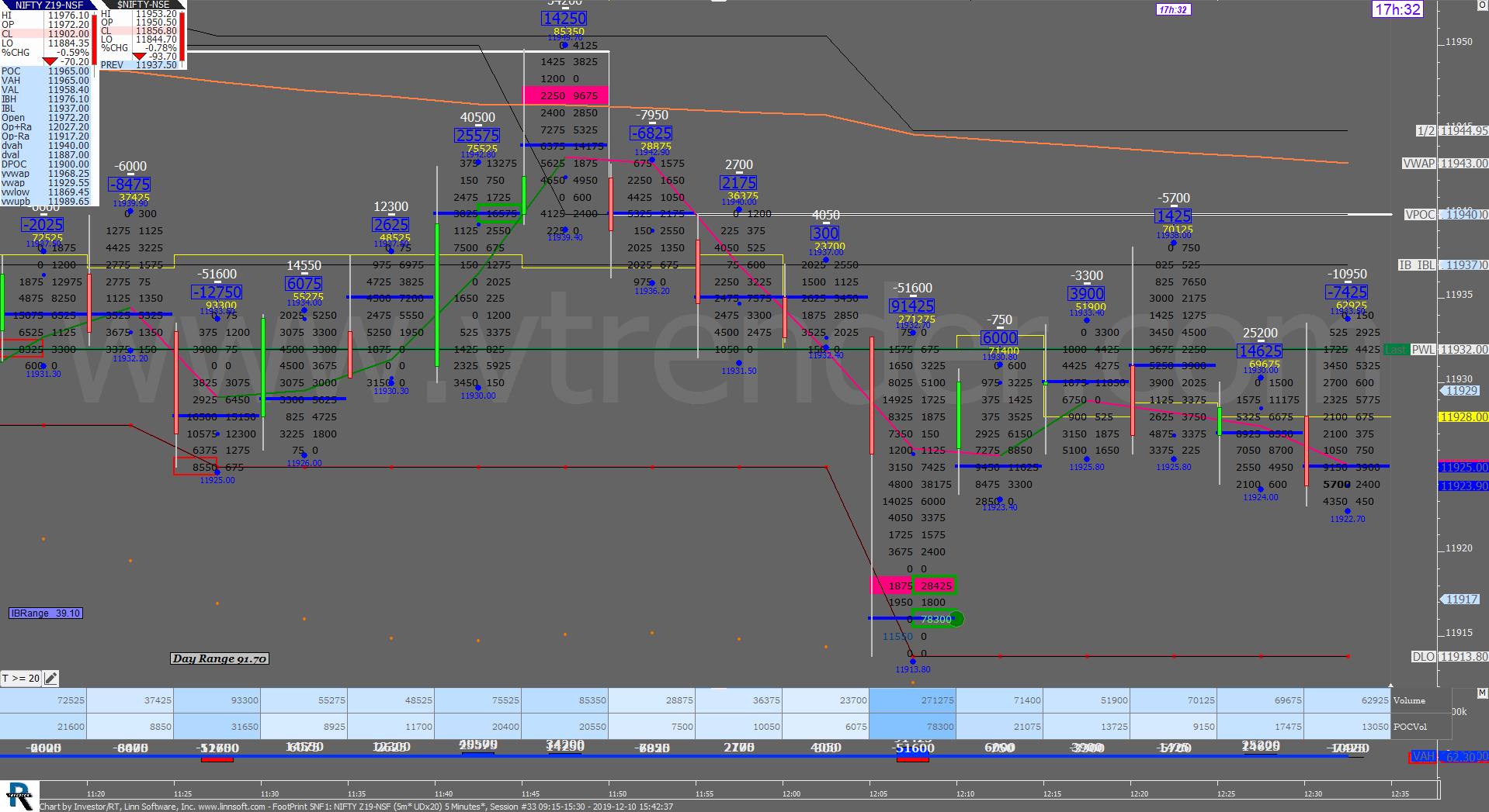 3 12 Order Flow Charts Dated 10Th Dec (5 Mins) Banknifty Futures, Day Trading, Intraday Trading, Intraday Trading Strategies, Nifty Futures, Order Flow Analysis, Support And Resistance, Trading Strategies, Volume Profile Trading