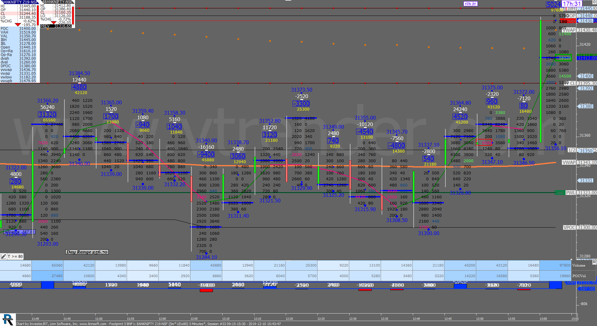 3 13 Order Flow Charts Dated 10Th Dec (5 Mins) Banknifty Futures, Day Trading, Intraday Trading, Intraday Trading Strategies, Nifty Futures, Order Flow Analysis, Support And Resistance, Trading Strategies, Volume Profile Trading