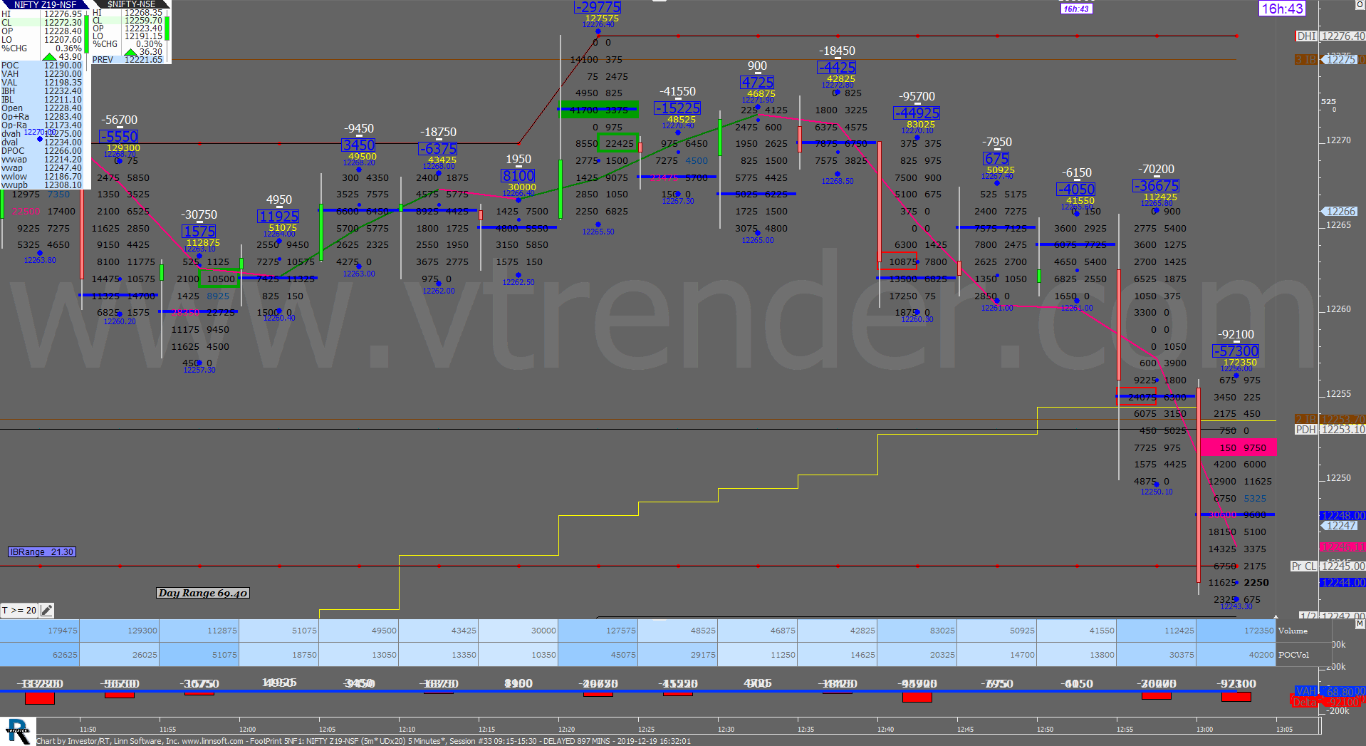 3 26 Order Flow Charts Dated 19Th Dec (5 Mins) Banknifty Futures, Day Trading, Intraday Trading, Intraday Trading Strategies, Nifty Futures, Order Flow Analysis, Support And Resistance, Trading Strategies, Volume Profile Trading