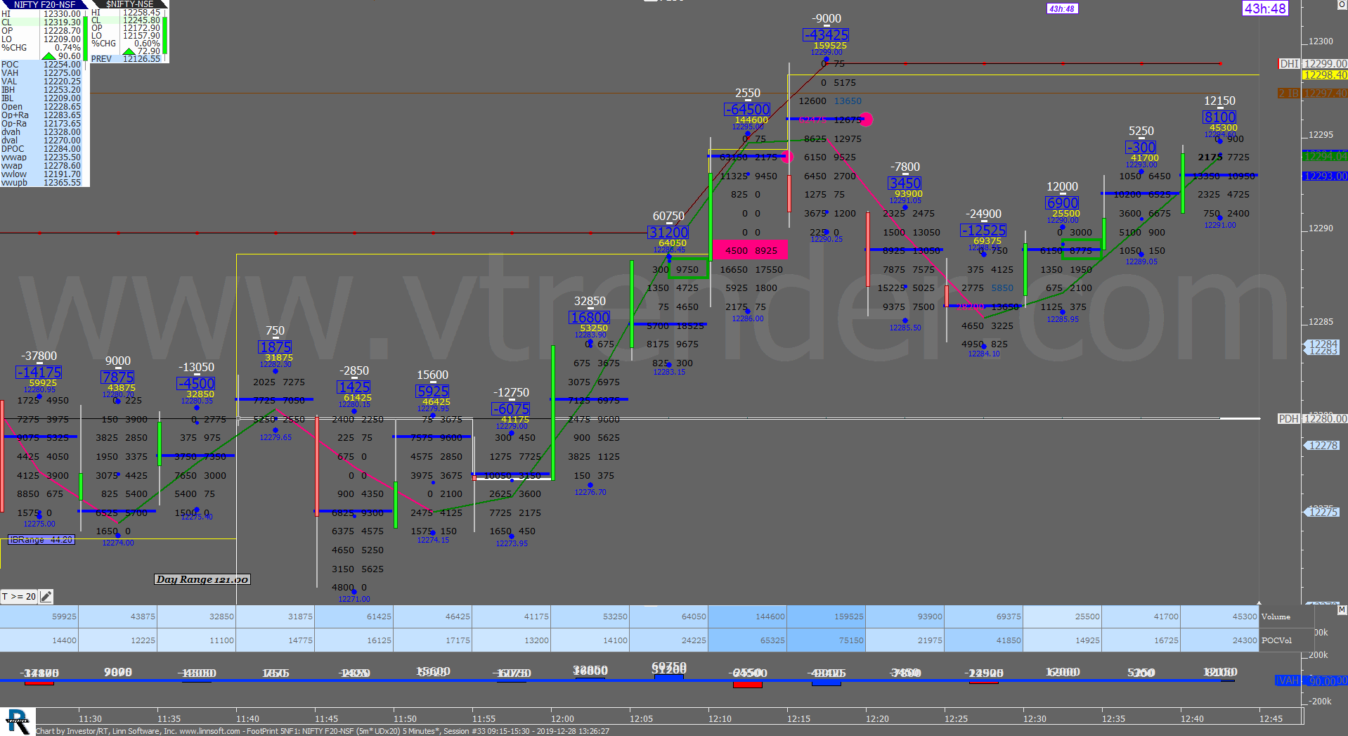 3 30 Order Flow Charts Dated 27Th Dec (5 Mins) Banknifty Futures, Day Trading, Intraday Trading, Intraday Trading Strategies, Nifty Futures, Order Flow Analysis, Support And Resistance, Trading Strategies, Volume Profile Trading