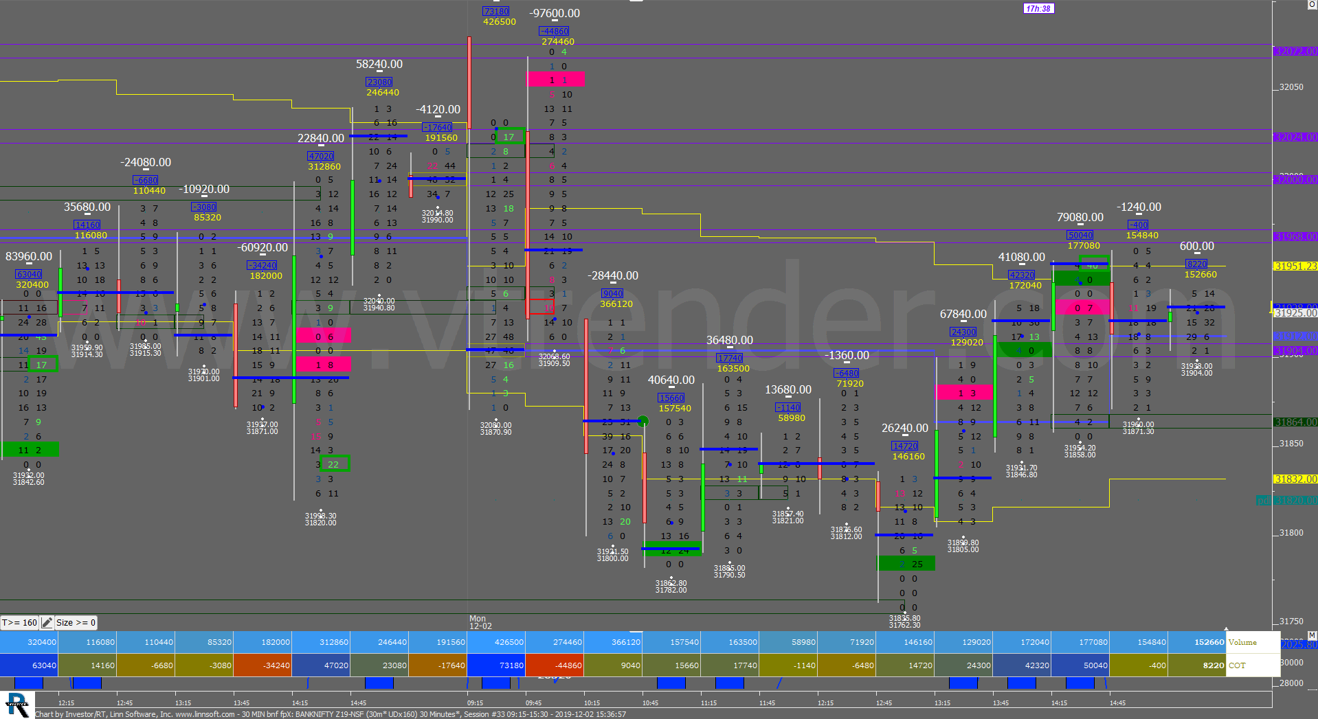 30 Min Bnf Fpx Order Flow Charts Dated 2Nd Dec Banknifty Futures, Day Trading, Intraday Trading, Intraday Trading Strategies, Nifty Futures, Order Flow Analysis, Support And Resistance, Trading Strategies, Volume Profile Trading