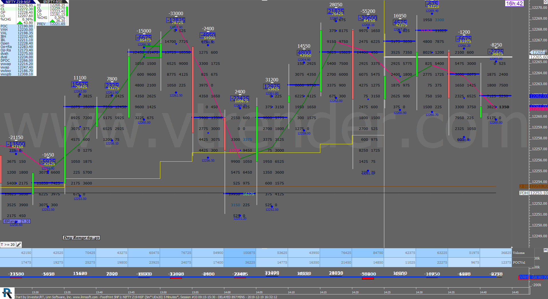 4 26 Order Flow Charts Dated 19Th Dec (5 Mins) Banknifty Futures, Day Trading, Intraday Trading, Intraday Trading Strategies, Nifty Futures, Order Flow Analysis, Support And Resistance, Trading Strategies, Volume Profile Trading