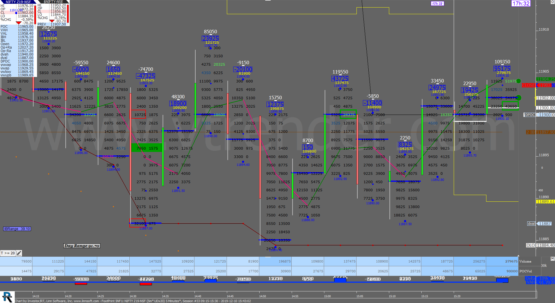 5 12 Order Flow Charts Dated 10Th Dec (5 Mins) Banknifty Futures, Day Trading, Intraday Trading, Intraday Trading Strategies, Nifty Futures, Order Flow Analysis, Support And Resistance, Trading Strategies, Volume Profile Trading