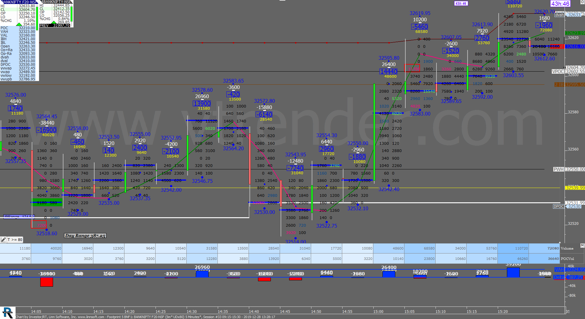 5 31 Order Flow Charts Dated 27Th Dec (5 Mins) Banknifty Futures, Day Trading, Intraday Trading, Intraday Trading Strategies, Nifty Futures, Order Flow Analysis, Support And Resistance, Trading Strategies, Volume Profile Trading