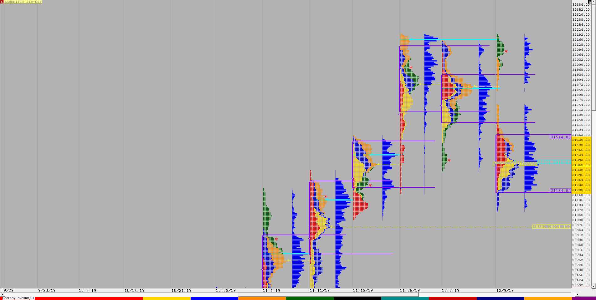 Bnf F 3 Weekly Charts (9Th To 13Th December) And Market Profile Analysis Banknifty Futures, Charts, Day Trading, Intraday Trading, Intraday Trading Strategies, Market Profile, Market Profile Trading Strategies, Nifty Futures, Order Flow Analysis, Support And Resistance, Technical Analysis, Trading Strategies, Volume Profile Trading