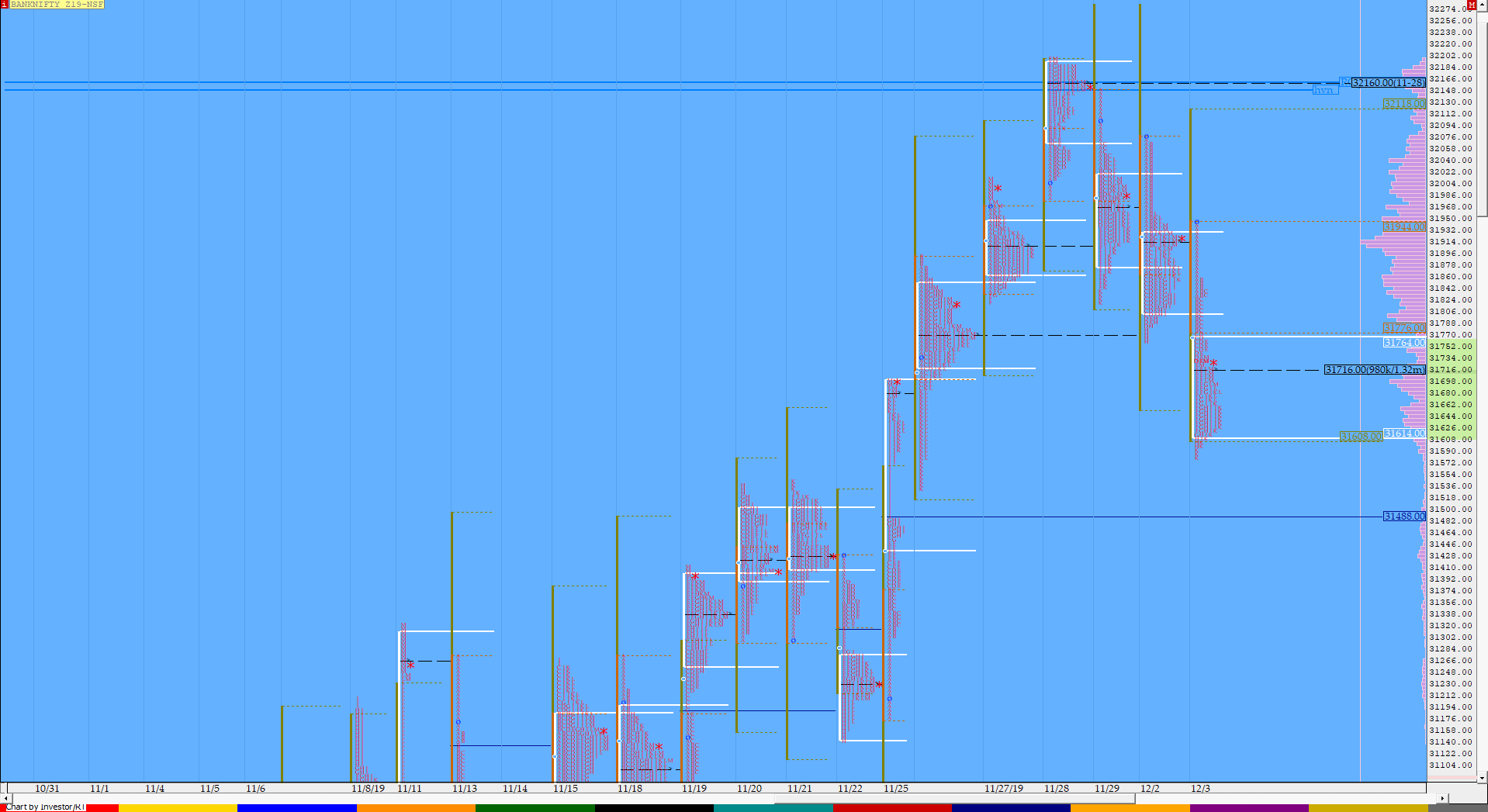 Bnf Compo1 2 Market Profile Analysis Dated 03Rd December Banknifty Futures, Charts, Day Trading, Intraday Trading, Intraday Trading Strategies, Market Profile, Market Profile Trading Strategies, Nifty Futures, Order Flow Analysis, Support And Resistance, Technical Analysis, Trading Strategies, Volume Profile Trading