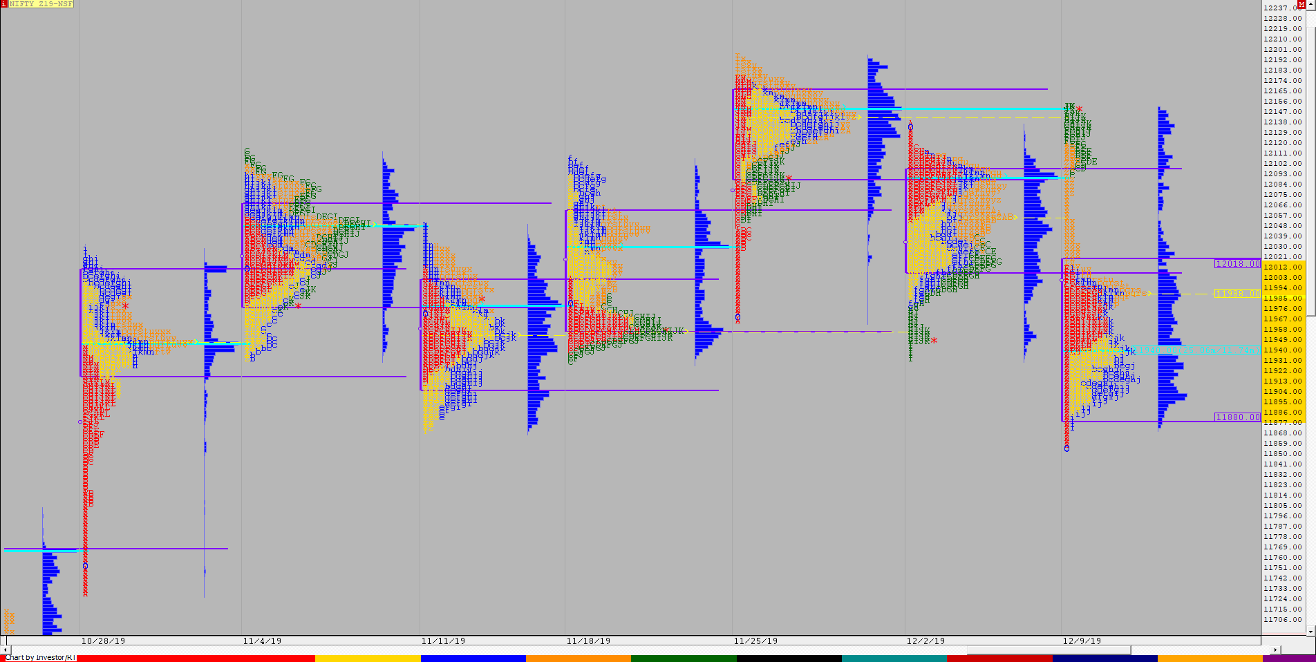 Nf F 2 Weekly Charts (9Th To 13Th December) And Market Profile Analysis Banknifty Futures, Charts, Day Trading, Intraday Trading, Intraday Trading Strategies, Market Profile, Market Profile Trading Strategies, Nifty Futures, Order Flow Analysis, Support And Resistance, Technical Analysis, Trading Strategies, Volume Profile Trading