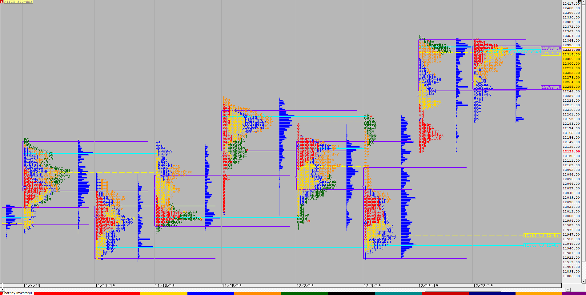 Nf F 4 Weekly Charts (23Rd To 27Th December) And Market Profile Analysis Banknifty Futures, Charts, Day Trading, Intraday Trading, Intraday Trading Strategies, Market Profile, Market Profile Trading Strategies, Nifty Futures, Order Flow Analysis, Support And Resistance, Technical Analysis, Trading Strategies, Volume Profile Trading