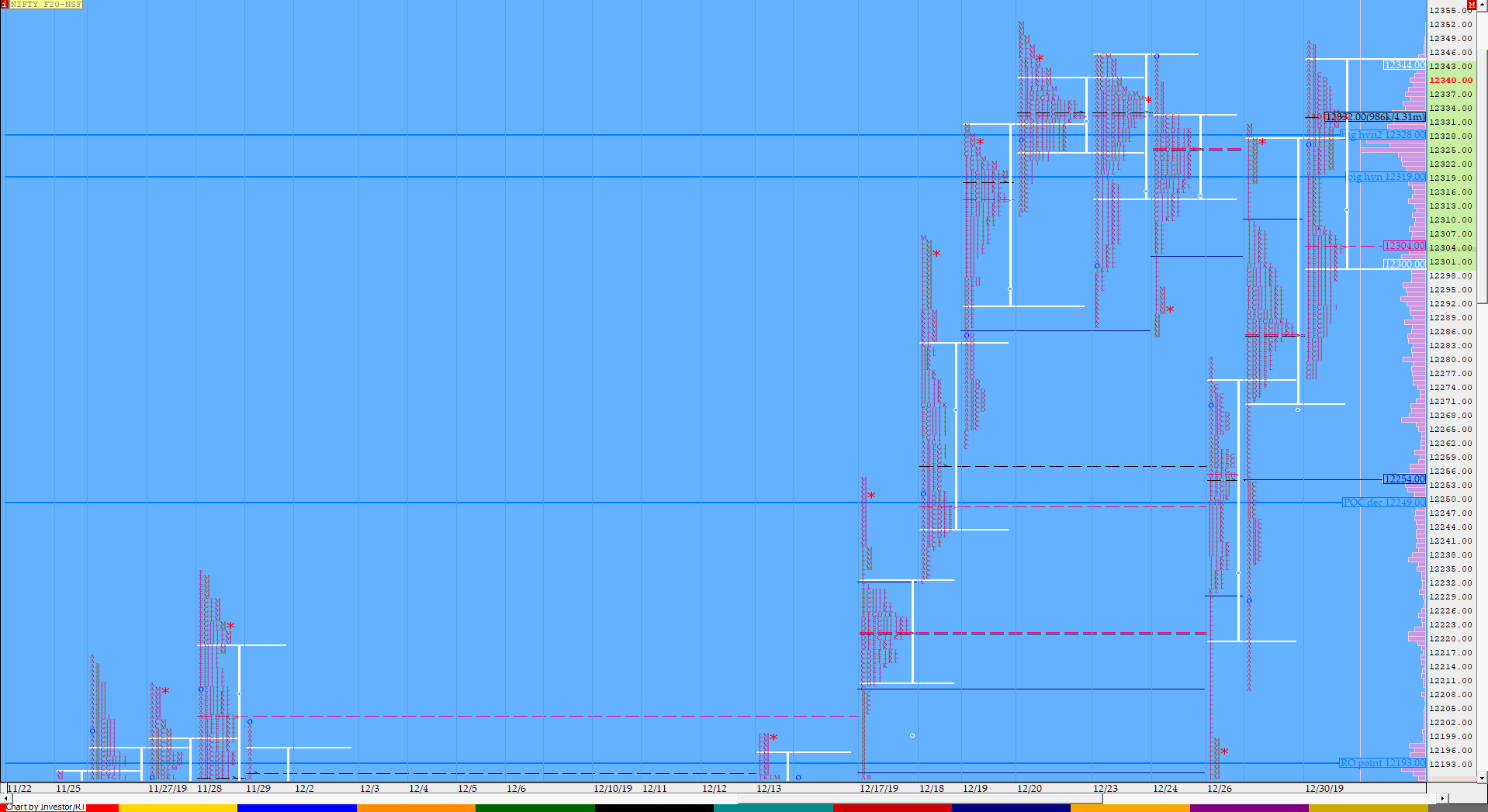 Nf Compo1 17 Market Profile Analysis Dated 30Th December Banknifty Futures, Charts, Day Trading, Intraday Trading, Intraday Trading Strategies, Market Profile, Market Profile Trading Strategies, Nifty Futures, Order Flow Analysis, Support And Resistance, Technical Analysis, Trading Strategies, Volume Profile Trading