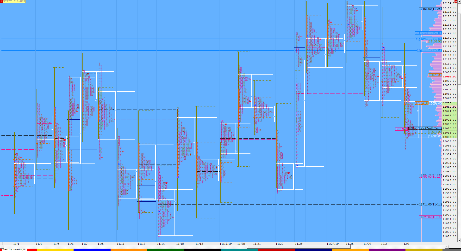 Nf Compo1 2 Market Profile Analysis Dated 03Rd December Banknifty Futures, Charts, Day Trading, Intraday Trading, Intraday Trading Strategies, Market Profile, Market Profile Trading Strategies, Nifty Futures, Order Flow Analysis, Support And Resistance, Technical Analysis, Trading Strategies, Volume Profile Trading