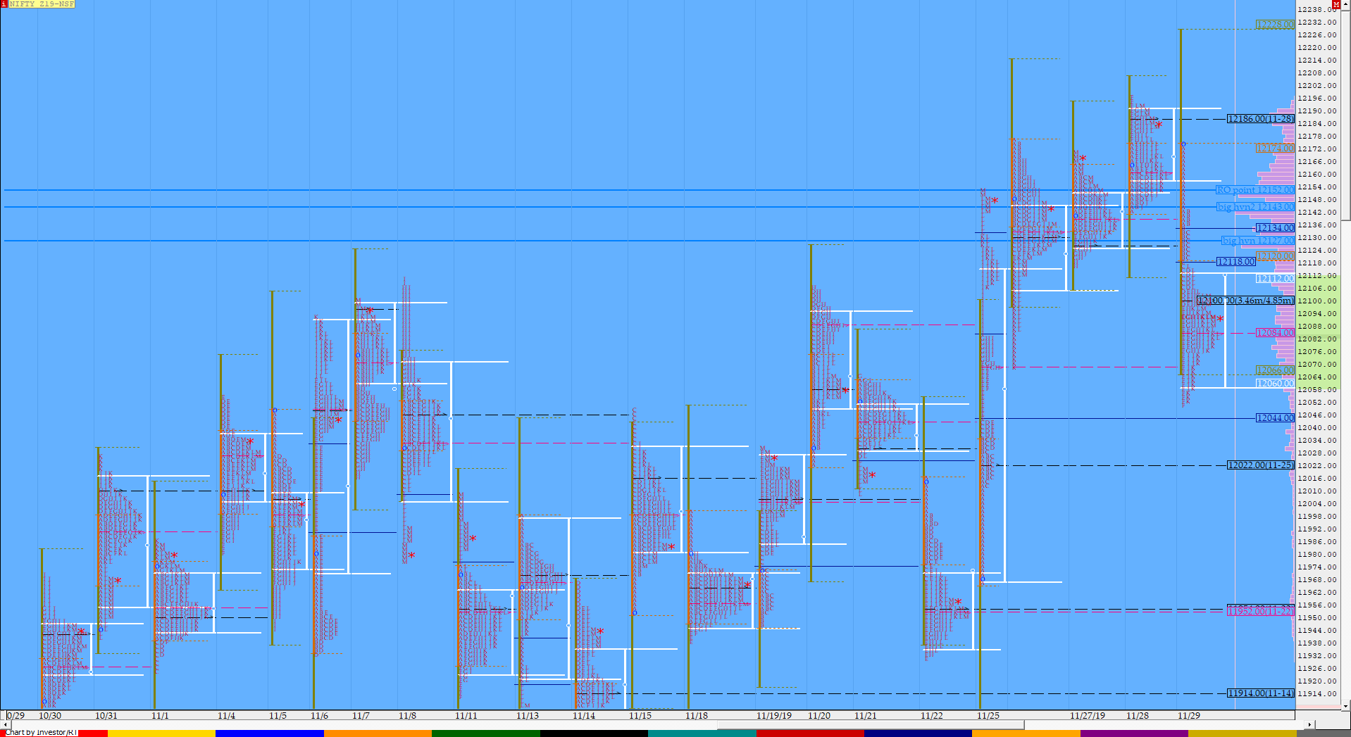 Nf Compo1 Market Profile Analysis Dated 29Th November Banknifty Futures, Charts, Day Trading, Intraday Trading, Intraday Trading Strategies, Market Profile, Market Profile Trading Strategies, Nifty Futures, Order Flow Analysis, Support And Resistance, Technical Analysis, Trading Strategies, Volume Profile Trading