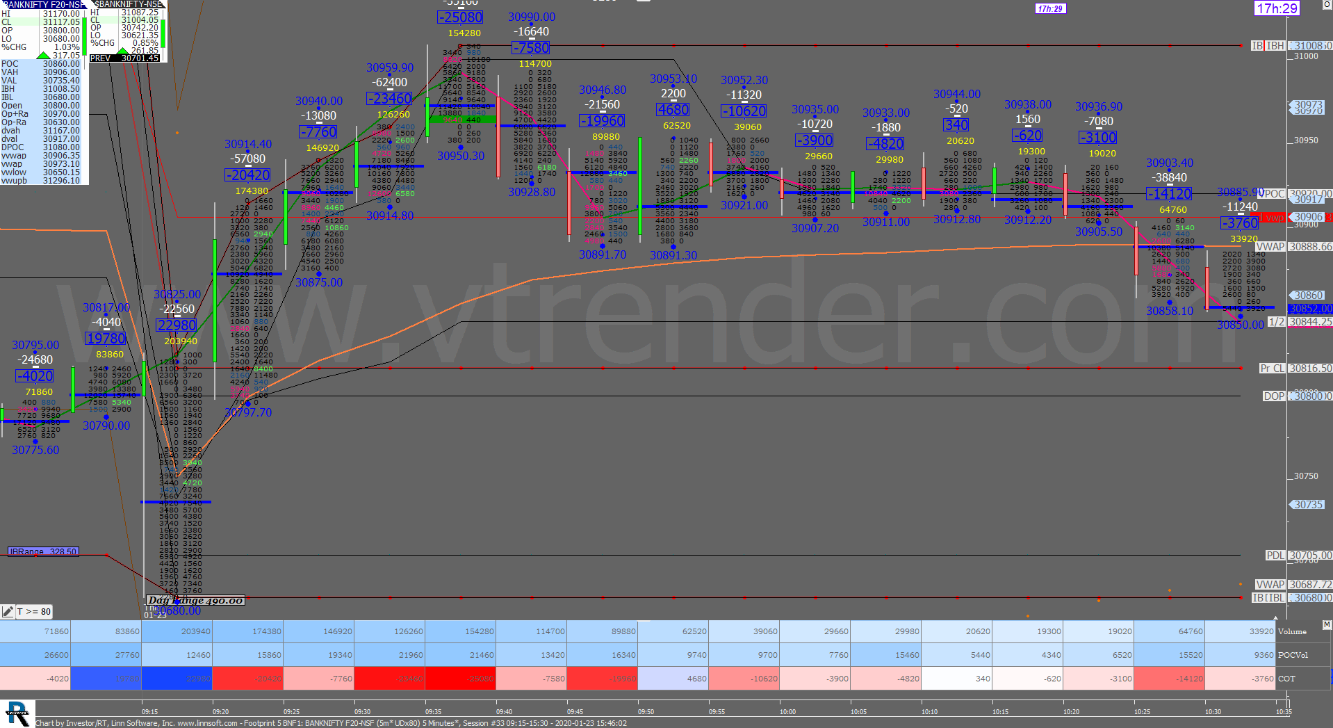 1 30 Order Flow Charts Dated 23Rd Jan 2020 (5 Mins) Banknifty Futures, Day Trading, Intraday Trading, Intraday Trading Strategies, Nifty Futures, Order Flow Analysis, Support And Resistance, Trading Strategies, Volume Profile Trading