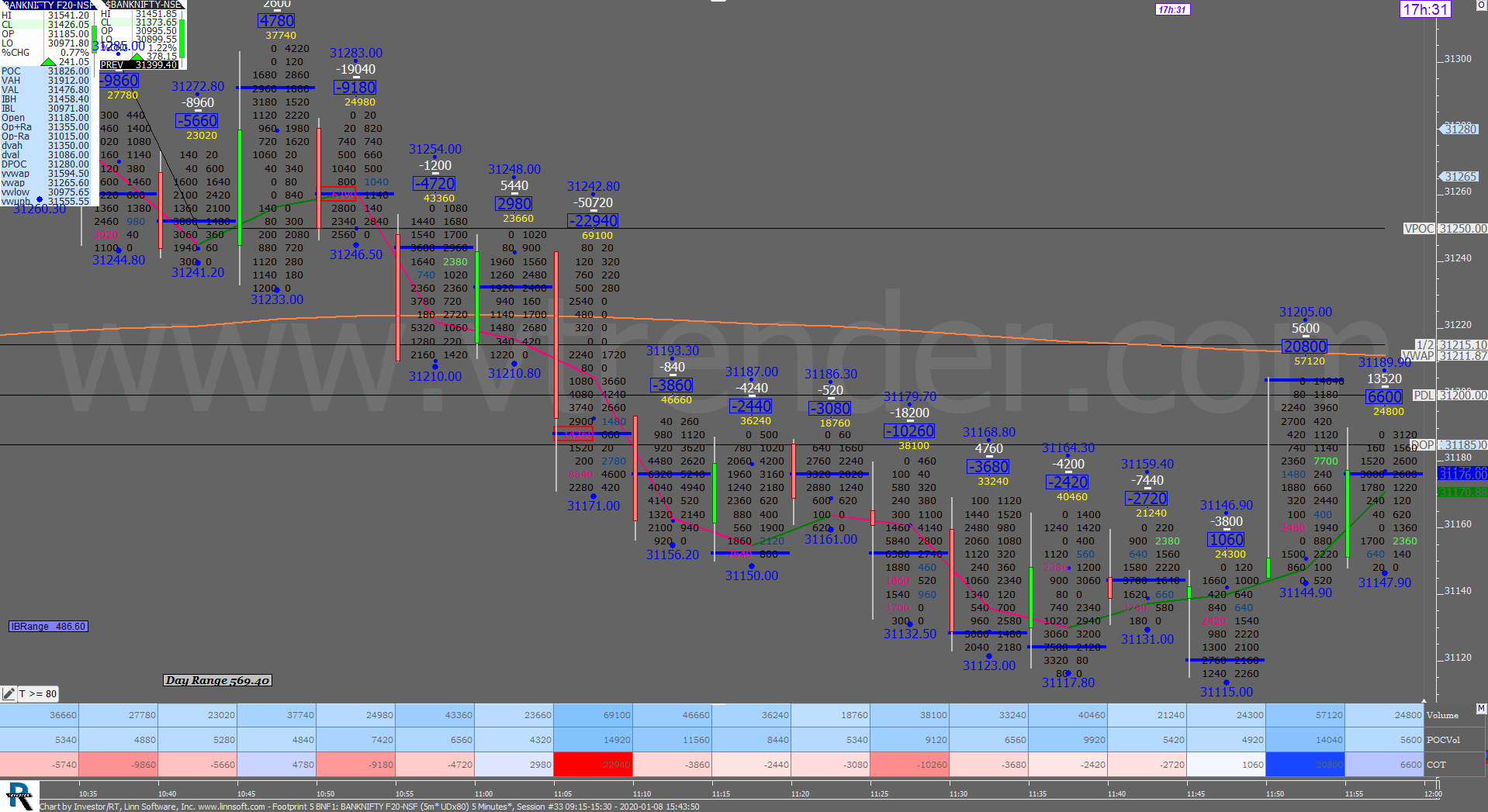 2 11 Order Flow Charts Dated 8Th Jan 2020 (5 Mins) Banknifty Futures, Day Trading, Intraday Trading, Intraday Trading Strategies, Nifty Futures, Order Flow Analysis, Support And Resistance, Trading Strategies, Volume Profile Trading