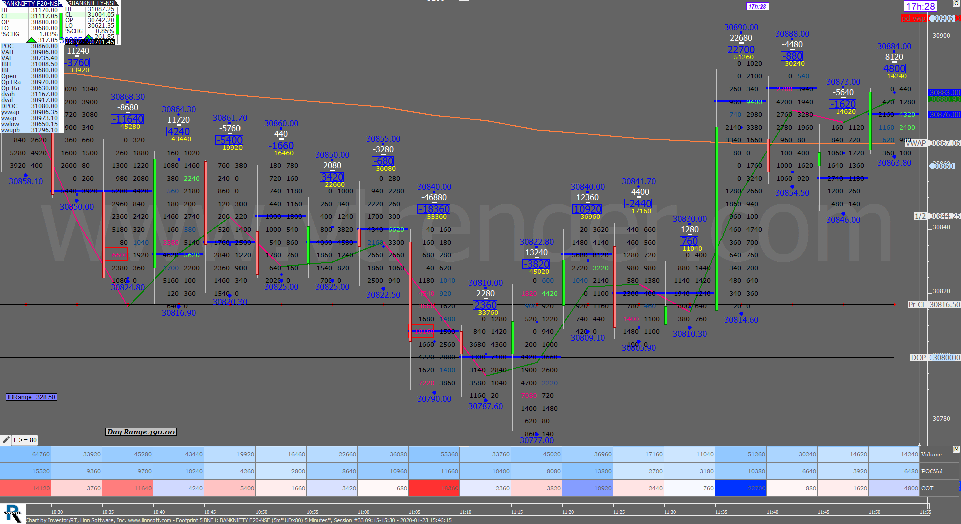 2 31 Order Flow Charts Dated 23Rd Jan 2020 (5 Mins) Banknifty Futures, Day Trading, Intraday Trading, Intraday Trading Strategies, Nifty Futures, Order Flow Analysis, Support And Resistance, Trading Strategies, Volume Profile Trading