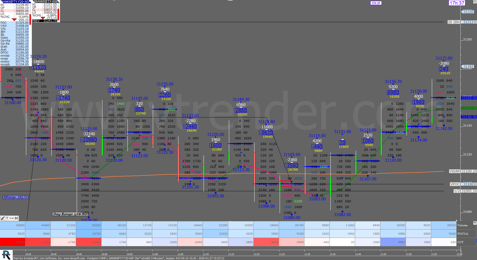 2 33 Order Flow Charts Dated 27Th Jan 2020 (5 Mins) Banknifty Futures, Day Trading, Intraday Trading, Intraday Trading Strategies, Nifty Futures, Order Flow Analysis, Support And Resistance, Trading Strategies, Volume Profile Trading