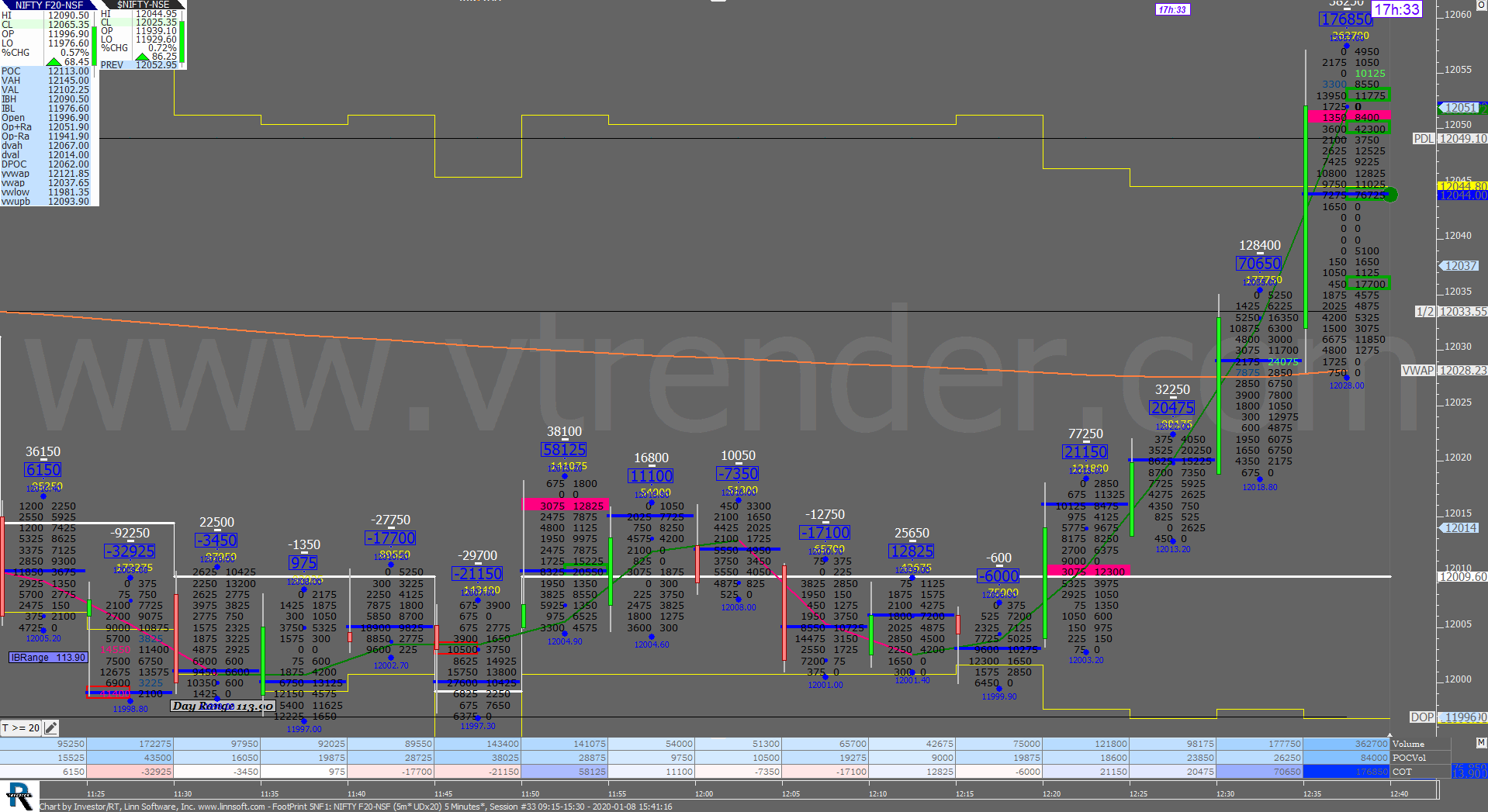 3 10 Order Flow Charts Dated 8Th Jan 2020 (5 Mins) Banknifty Futures, Day Trading, Intraday Trading, Intraday Trading Strategies, Nifty Futures, Order Flow Analysis, Support And Resistance, Trading Strategies, Volume Profile Trading