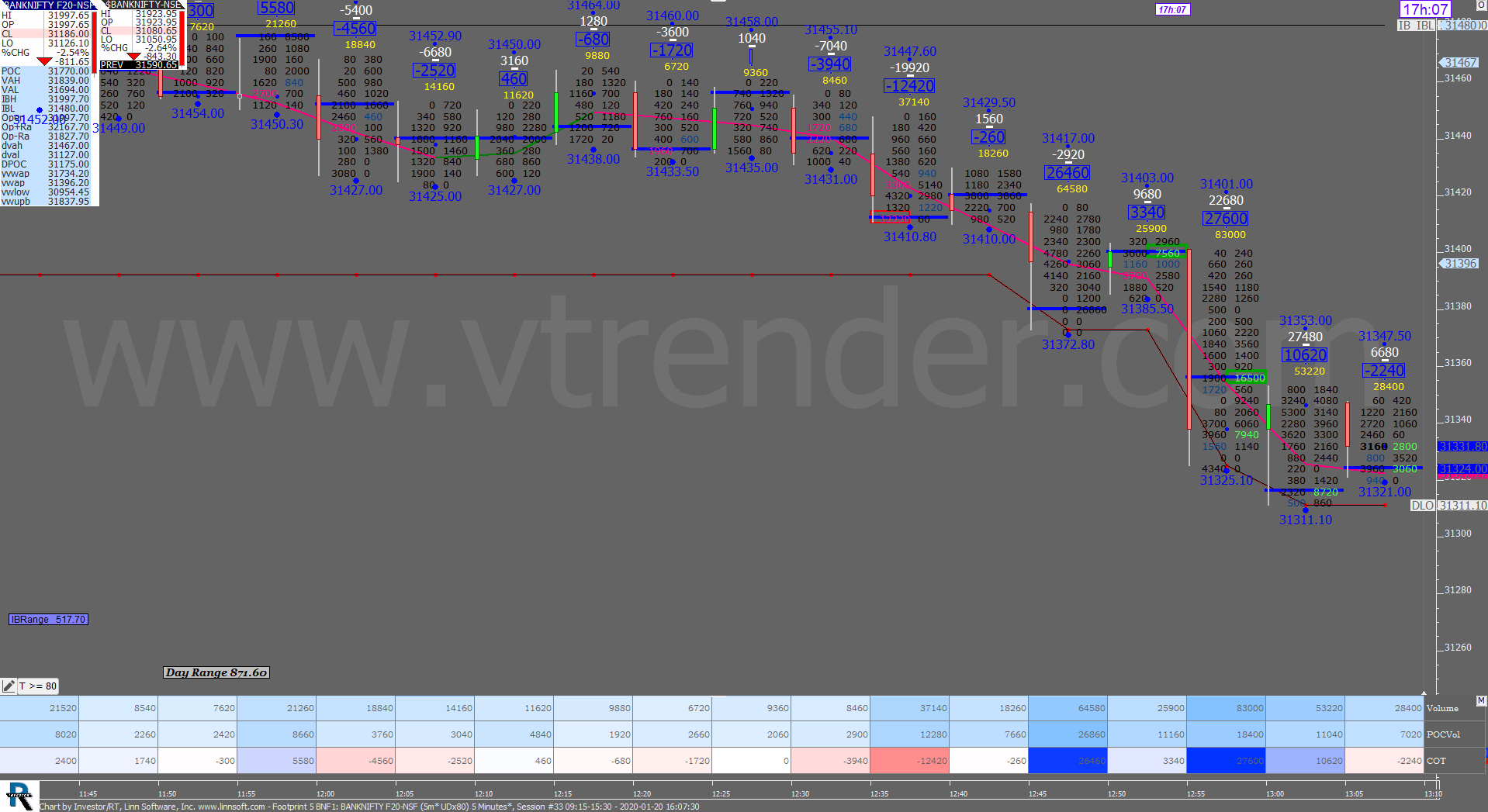3 26 Order Flow Charts Dated 20Th Jan 2020 (5 Mins) Banknifty Futures, Day Trading, Intraday Trading, Intraday Trading Strategies, Nifty Futures, Order Flow Analysis, Support And Resistance, Trading Strategies, Volume Profile Trading