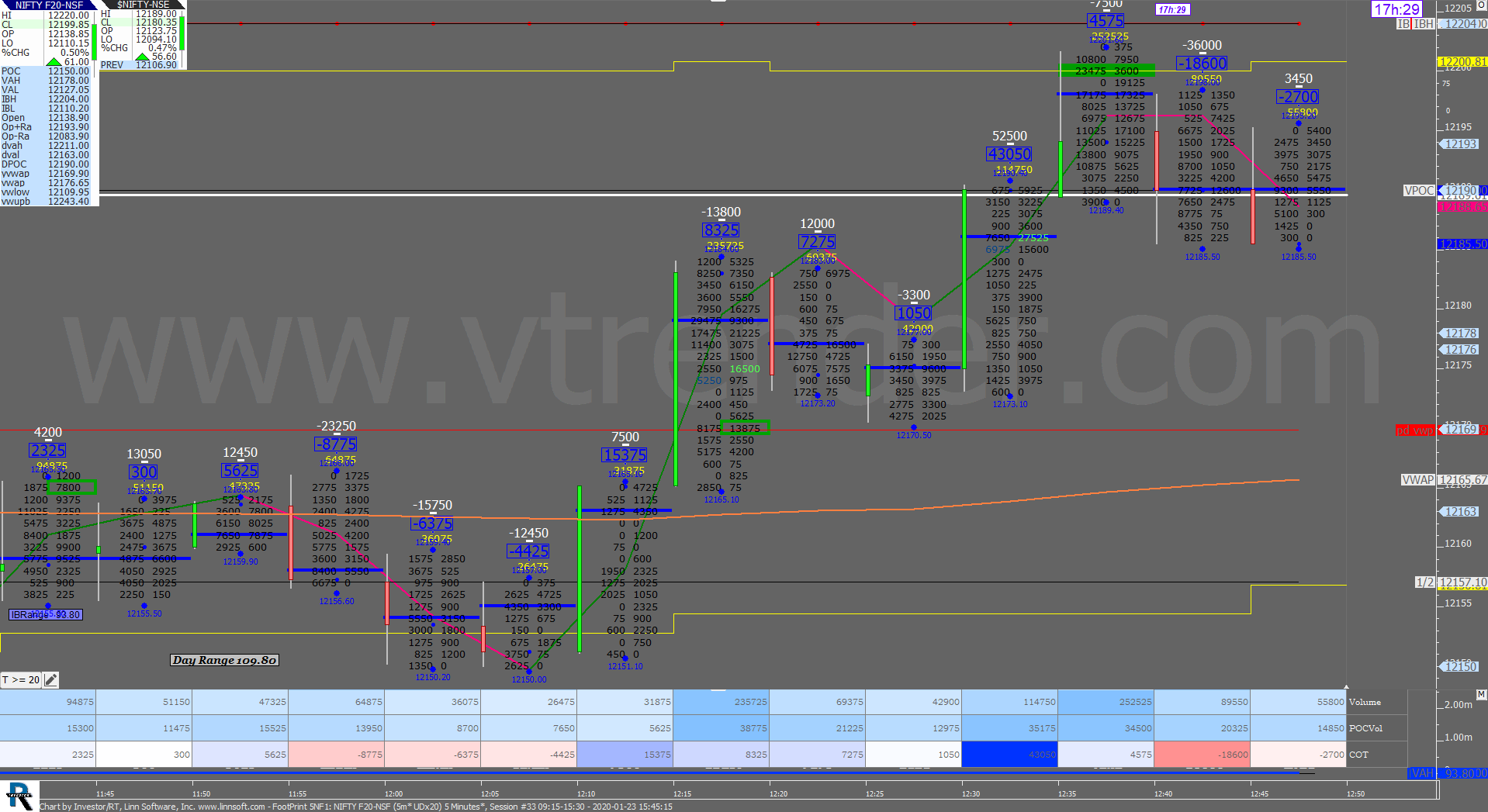 3 31 Order Flow Charts Dated 23Rd Jan 2020 (5 Mins) Banknifty Futures, Day Trading, Intraday Trading, Intraday Trading Strategies, Nifty Futures, Order Flow Analysis, Support And Resistance, Trading Strategies, Volume Profile Trading