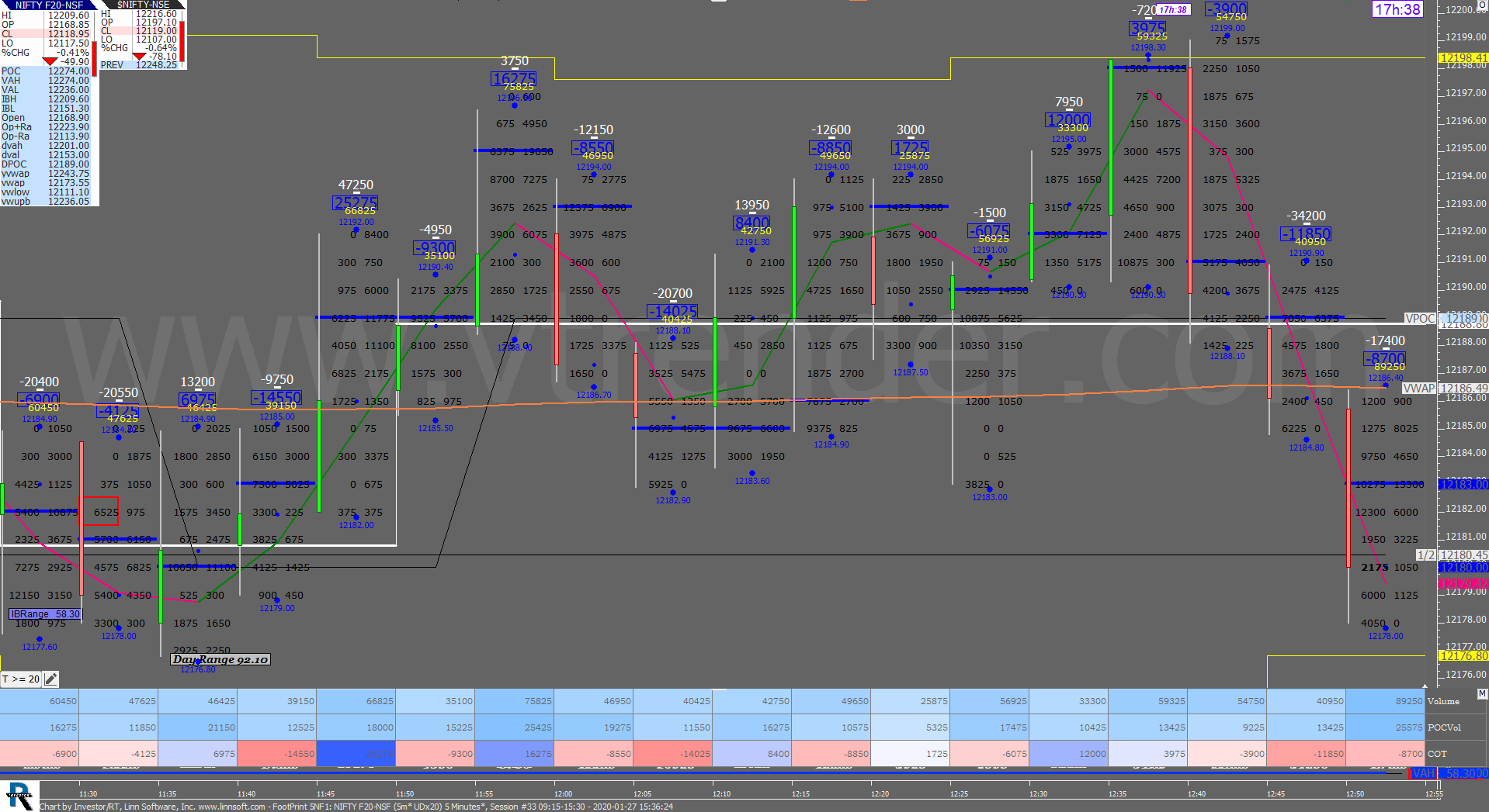 3 33 Order Flow Charts Dated 27Th Jan 2020 (5 Mins) Banknifty Futures, Day Trading, Intraday Trading, Intraday Trading Strategies, Nifty Futures, Order Flow Analysis, Support And Resistance, Trading Strategies, Volume Profile Trading