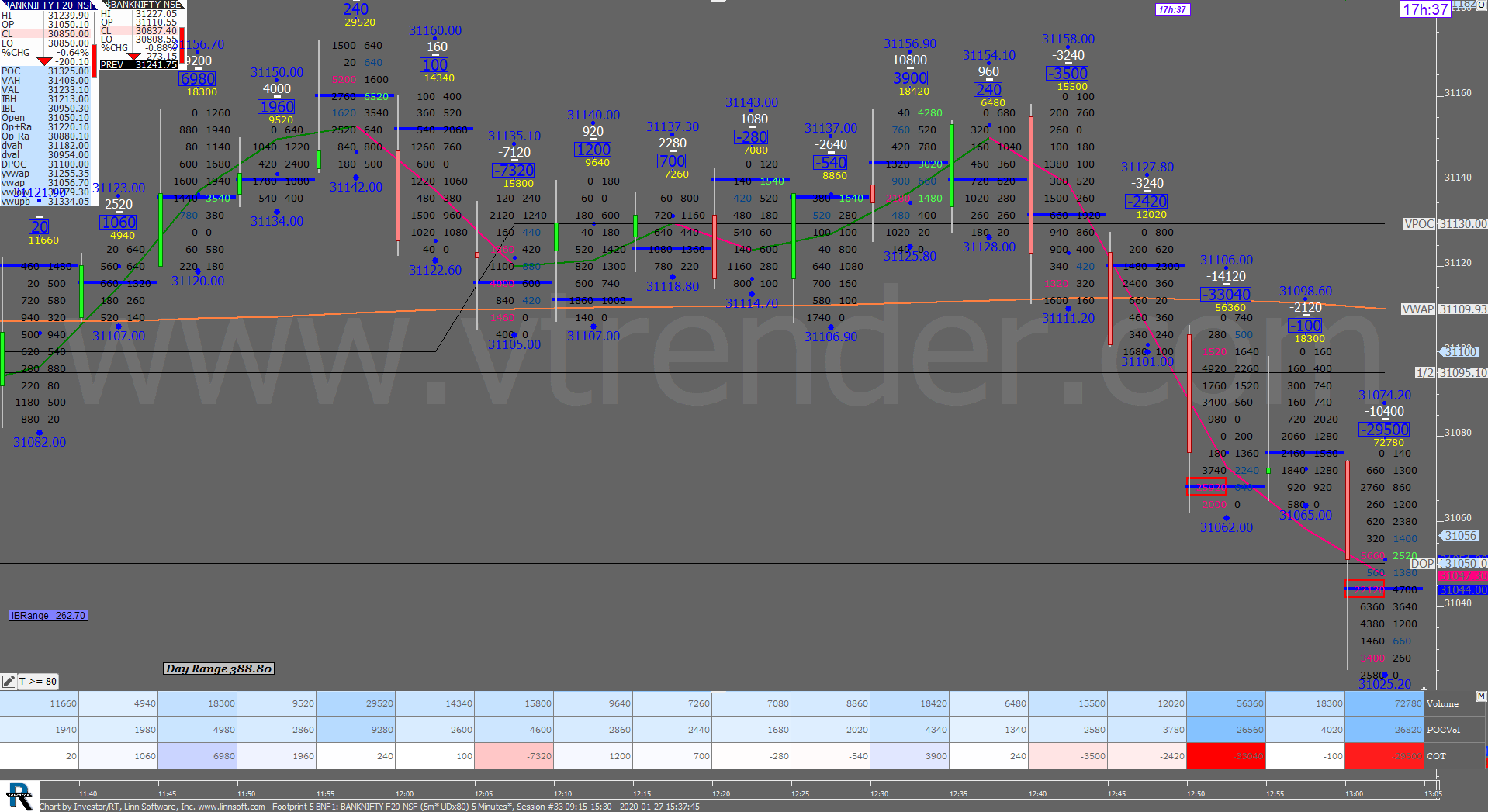 3 34 Order Flow Charts Dated 27Th Jan 2020 (5 Mins) Banknifty Futures, Day Trading, Intraday Trading, Intraday Trading Strategies, Nifty Futures, Order Flow Analysis, Support And Resistance, Trading Strategies, Volume Profile Trading