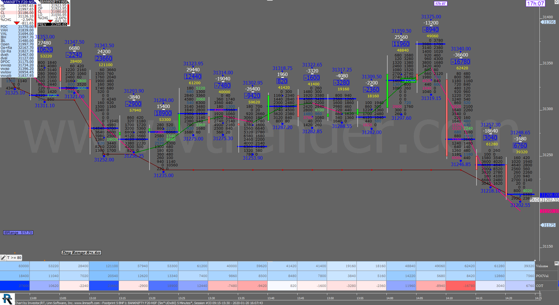 4 25 Order Flow Charts Dated 20Th Jan 2020 (5 Mins) Banknifty Futures, Day Trading, Intraday Trading, Intraday Trading Strategies, Nifty Futures, Order Flow Analysis, Support And Resistance, Trading Strategies, Volume Profile Trading