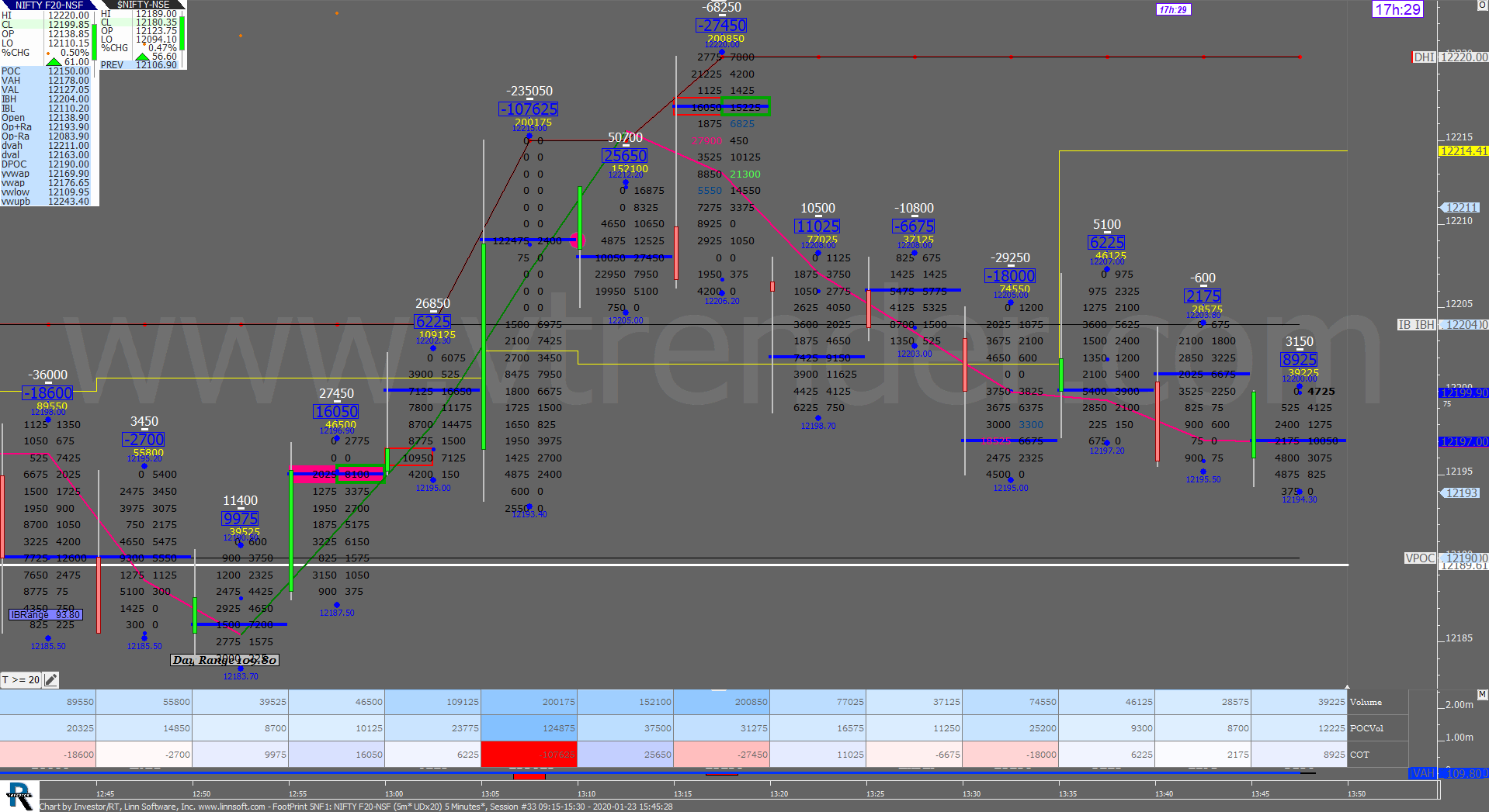 4 30 Order Flow Charts Dated 23Rd Jan 2020 (5 Mins) Banknifty Futures, Day Trading, Intraday Trading, Intraday Trading Strategies, Nifty Futures, Order Flow Analysis, Support And Resistance, Trading Strategies, Volume Profile Trading