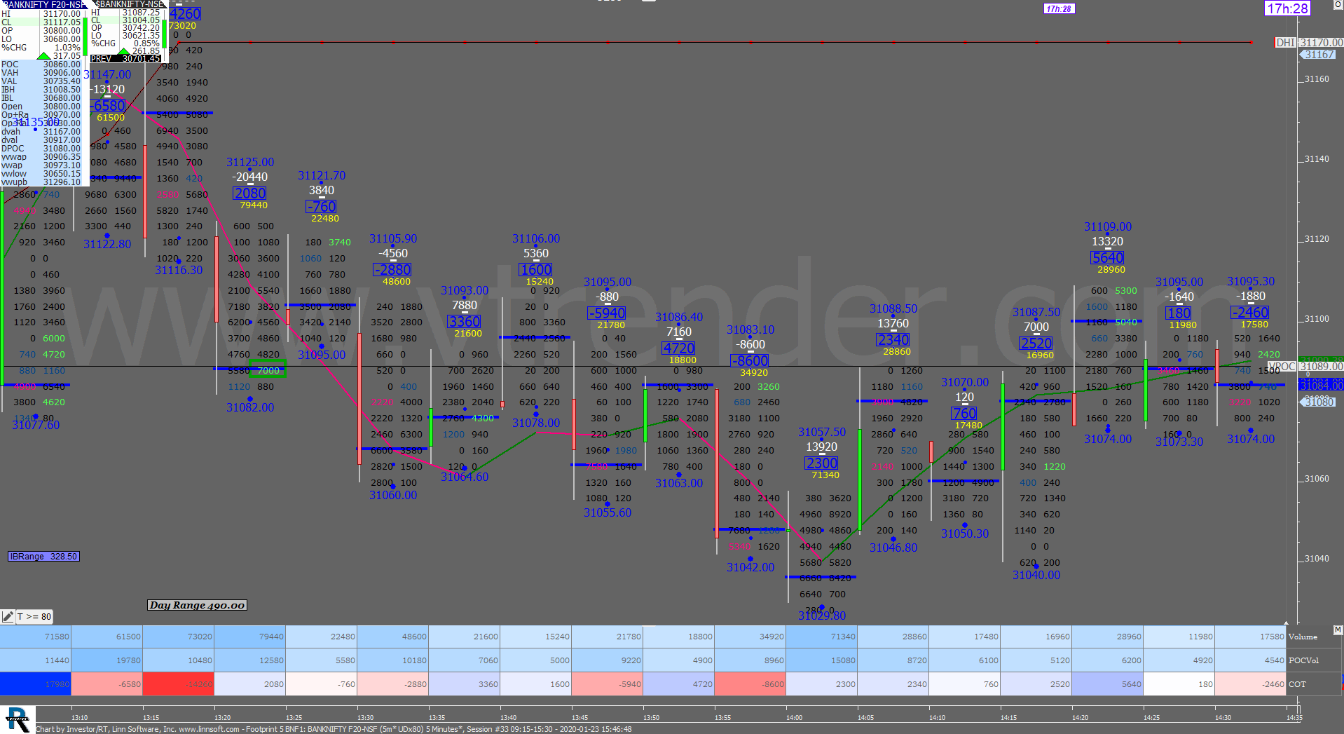 4 31 Order Flow Charts Dated 23Rd Jan 2020 (5 Mins) Banknifty Futures, Day Trading, Intraday Trading, Intraday Trading Strategies, Nifty Futures, Order Flow Analysis, Support And Resistance, Trading Strategies, Volume Profile Trading