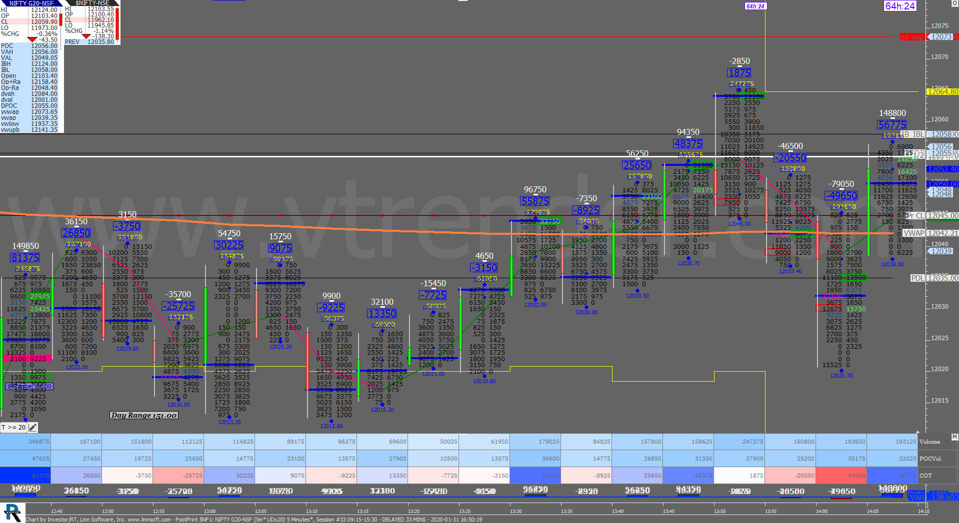 4 40 Order Flow Charts Dated 31St Jan 2020 (5 Mins) Banknifty Futures, Day Trading, Intraday Trading, Intraday Trading Strategies, Nifty Futures, Order Flow Analysis, Support And Resistance, Trading Strategies, Volume Profile Trading