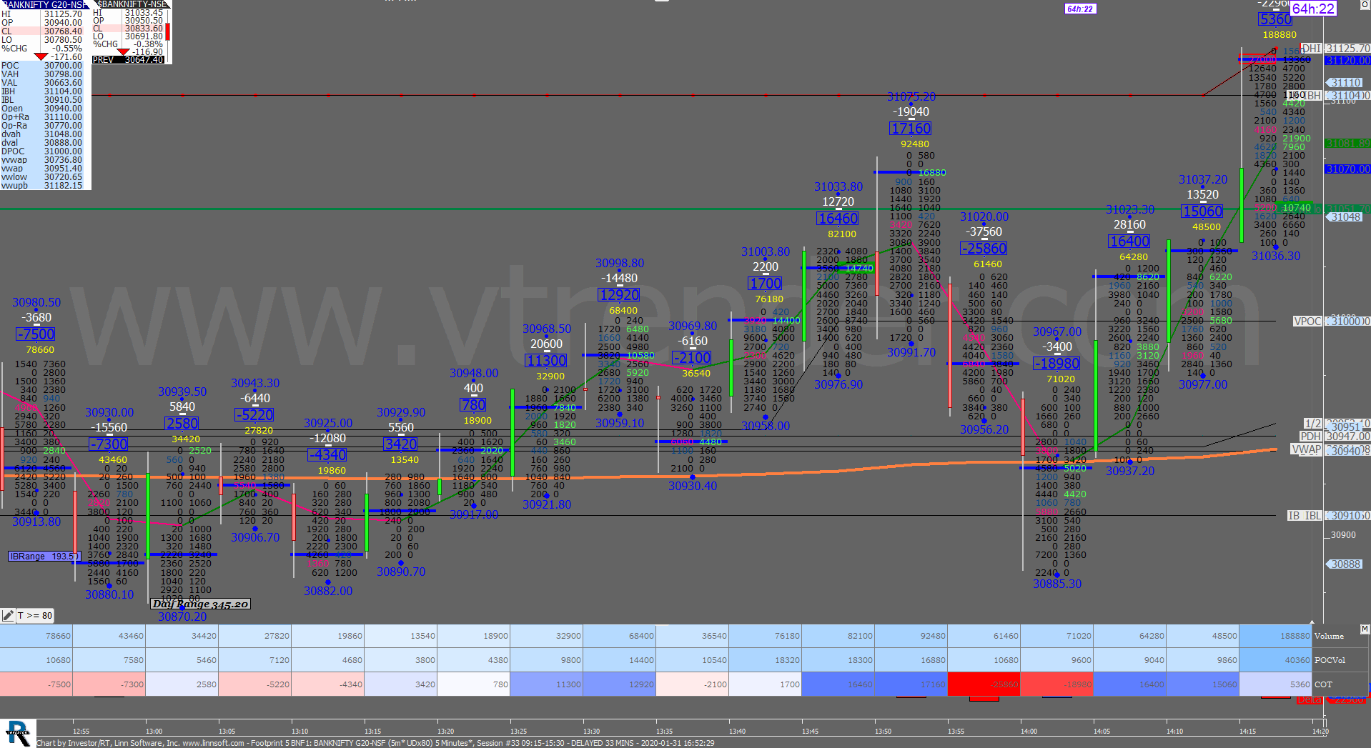 4 41 Order Flow Charts Dated 31St Jan 2020 (5 Mins) Banknifty Futures, Day Trading, Intraday Trading, Intraday Trading Strategies, Nifty Futures, Order Flow Analysis, Support And Resistance, Trading Strategies, Volume Profile Trading