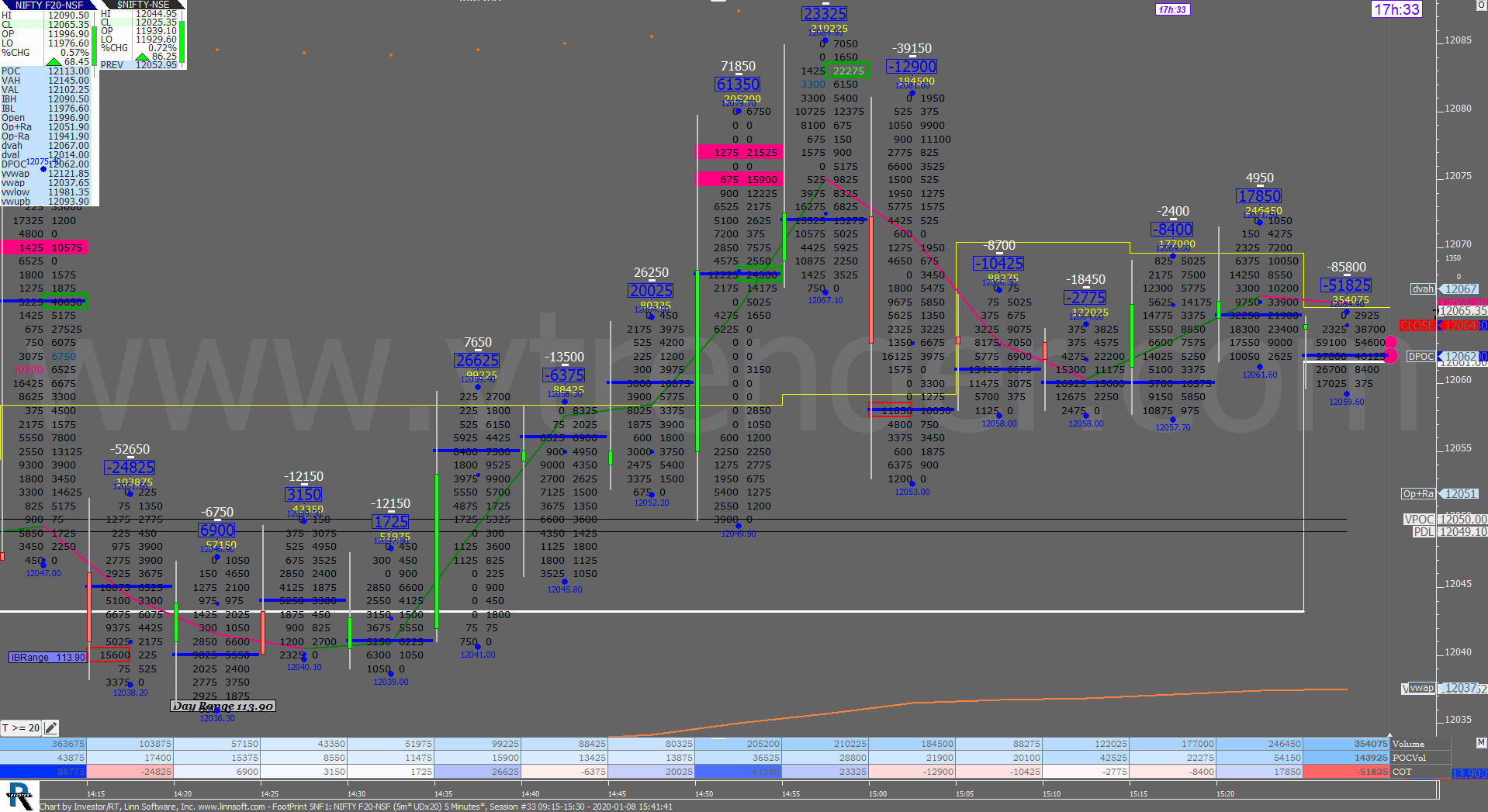 5 10 Order Flow Charts Dated 8Th Jan 2020 (5 Mins) Banknifty Futures, Day Trading, Intraday Trading, Intraday Trading Strategies, Nifty Futures, Order Flow Analysis, Support And Resistance, Trading Strategies, Volume Profile Trading