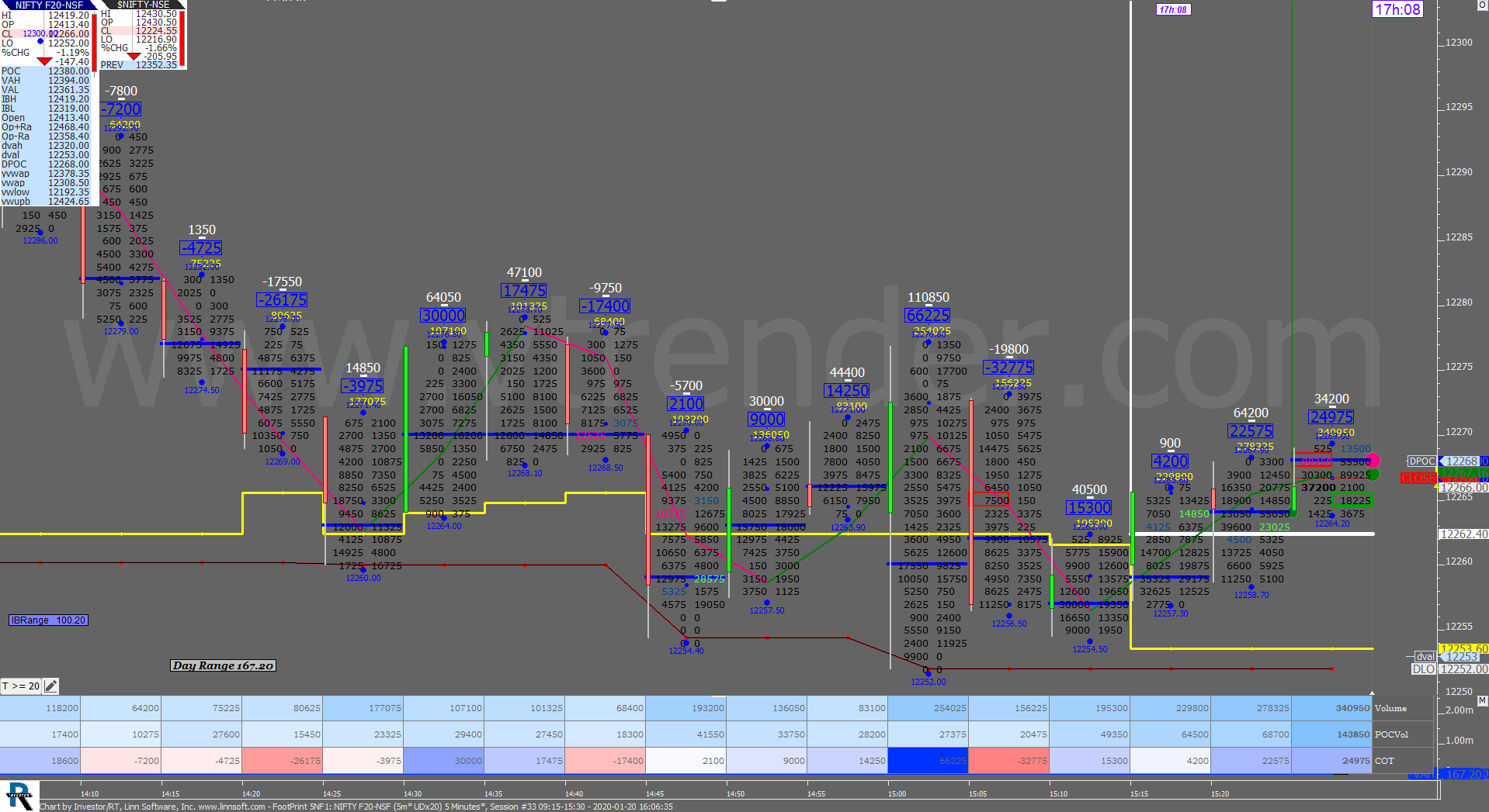 5 24 Order Flow Charts Dated 20Th Jan 2020 (5 Mins) Banknifty Futures, Day Trading, Intraday Trading, Intraday Trading Strategies, Nifty Futures, Order Flow Analysis, Support And Resistance, Trading Strategies, Volume Profile Trading