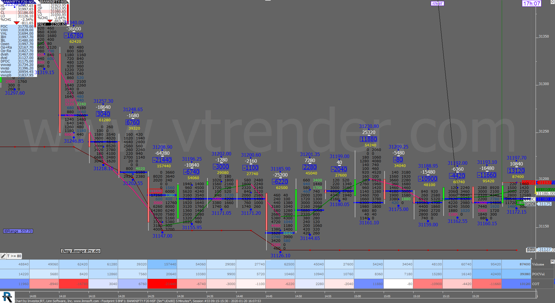 5 25 Order Flow Charts Dated 20Th Jan 2020 (5 Mins) Banknifty Futures, Day Trading, Intraday Trading, Intraday Trading Strategies, Nifty Futures, Order Flow Analysis, Support And Resistance, Trading Strategies, Volume Profile Trading