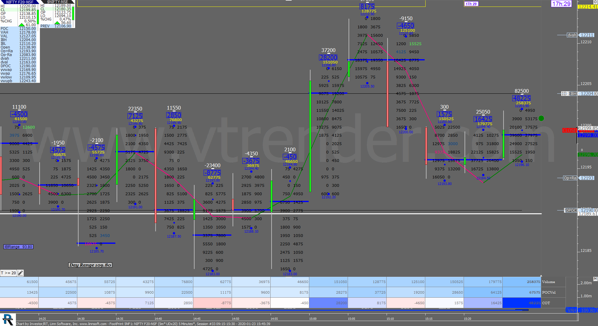 5 30 Order Flow Charts Dated 23Rd Jan 2020 (5 Mins) Banknifty Futures, Day Trading, Intraday Trading, Intraday Trading Strategies, Nifty Futures, Order Flow Analysis, Support And Resistance, Trading Strategies, Volume Profile Trading