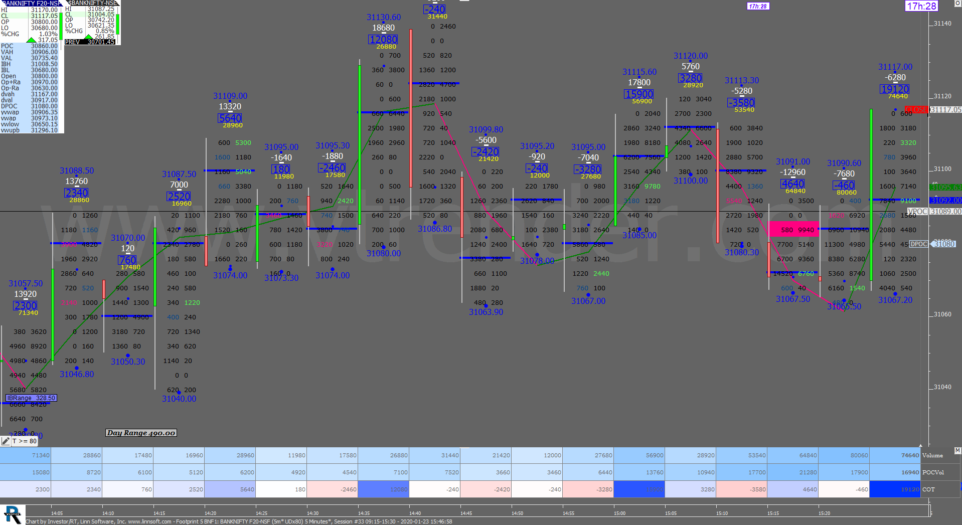 5 31 Order Flow Charts Dated 23Rd Jan 2020 (5 Mins) Banknifty Futures, Day Trading, Intraday Trading, Intraday Trading Strategies, Nifty Futures, Order Flow Analysis, Support And Resistance, Trading Strategies, Volume Profile Trading