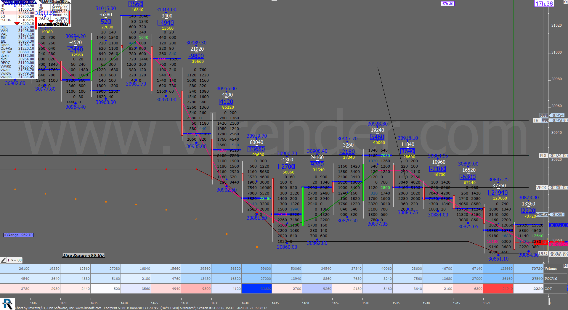 5 33 Order Flow Charts Dated 27Th Jan 2020 (5 Mins) Banknifty Futures, Day Trading, Intraday Trading, Intraday Trading Strategies, Nifty Futures, Order Flow Analysis, Support And Resistance, Trading Strategies, Volume Profile Trading