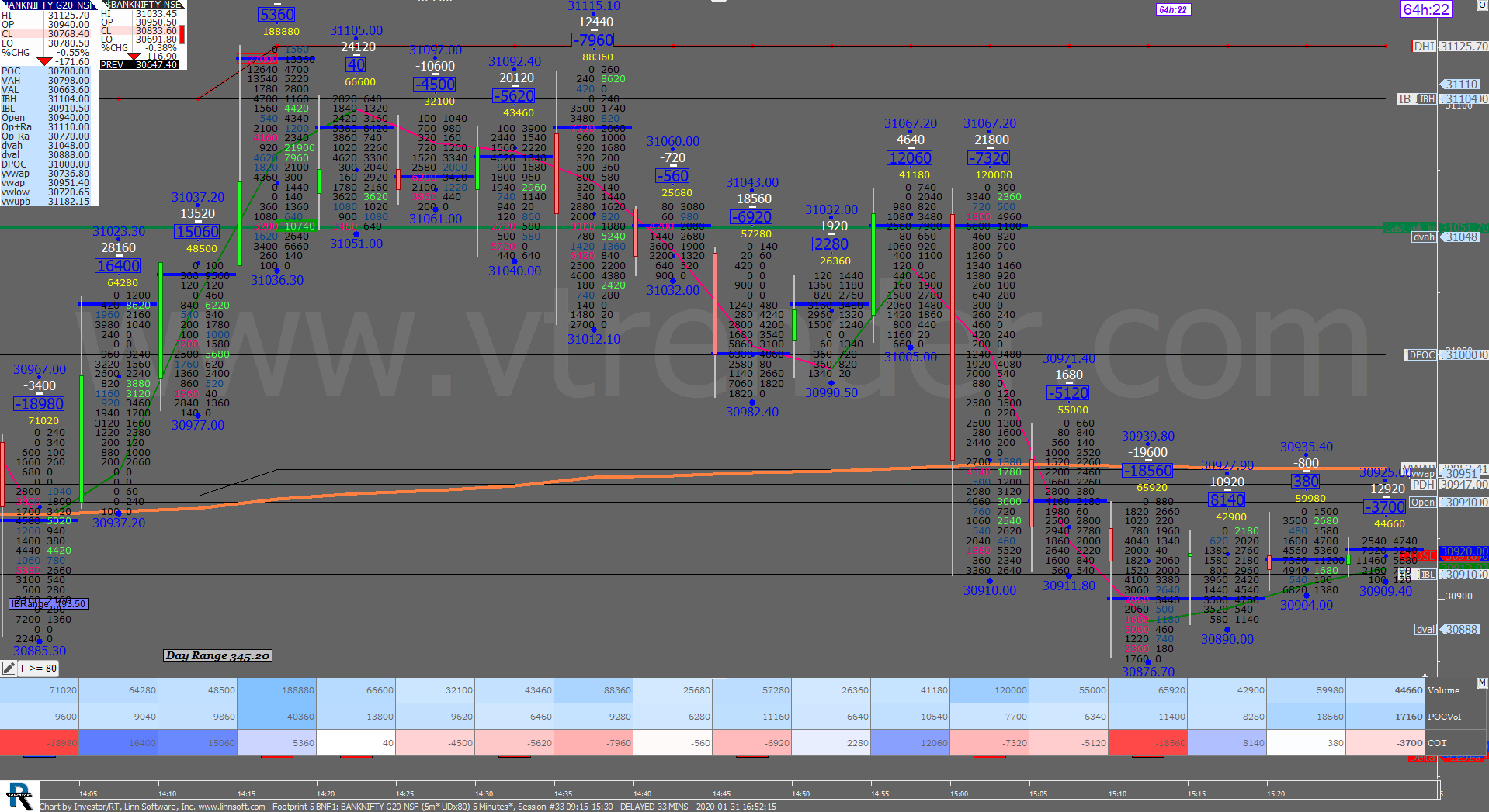 5 41 Order Flow Charts Dated 31St Jan 2020 (5 Mins) Banknifty Futures, Day Trading, Intraday Trading, Intraday Trading Strategies, Nifty Futures, Order Flow Analysis, Support And Resistance, Trading Strategies, Volume Profile Trading