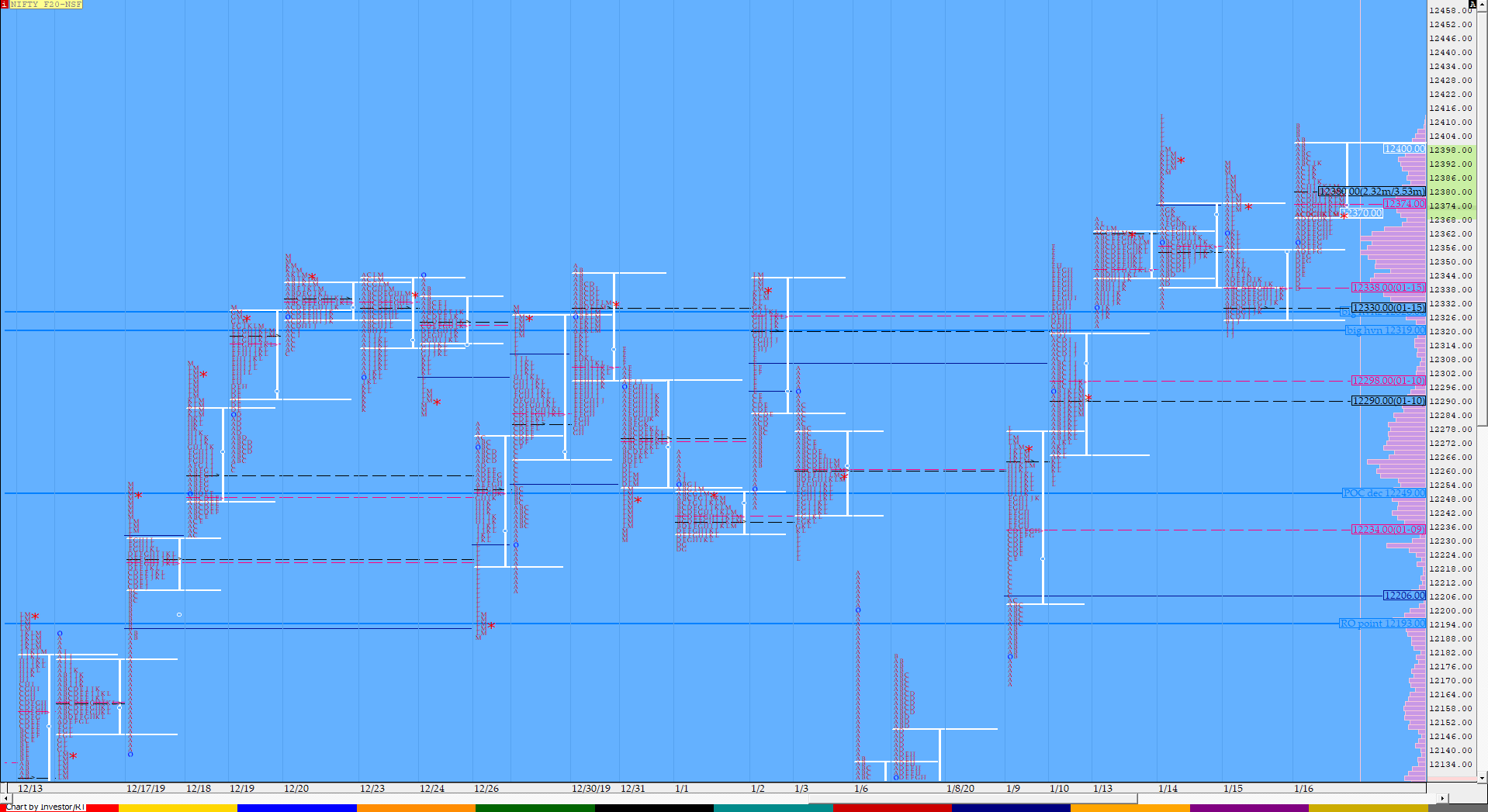 Nf Compo1 12 Market Profile Analysis Dated 16Th Jan 2020 Banknifty Futures, Charts, Day Trading, Intraday Trading, Intraday Trading Strategies, Market Profile, Market Profile Trading Strategies, Nifty Futures, Order Flow Analysis, Support And Resistance, Technical Analysis, Trading Strategies, Volume Profile Trading