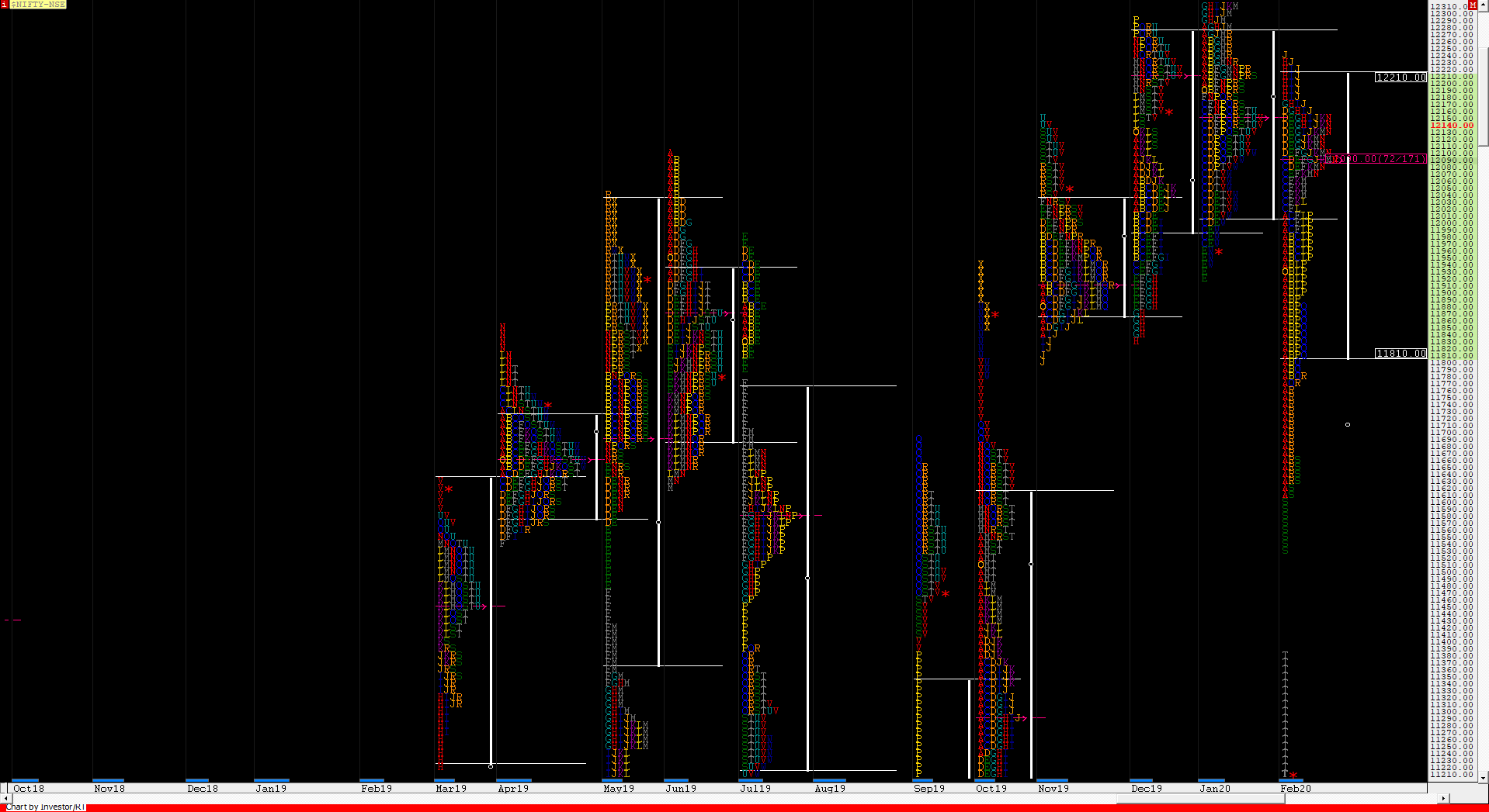N Monthly Monthly (February 2020) Charts And Market Profile Analysis Banknifty Futures, Charts, Day Trading, Intraday Trading, Intraday Trading Strategies, Market Profile, Market Profile Trading Strategies, Nifty Futures, Order Flow Analysis, Support And Resistance, Technical Analysis, Trading Strategies, Volume Profile Trading