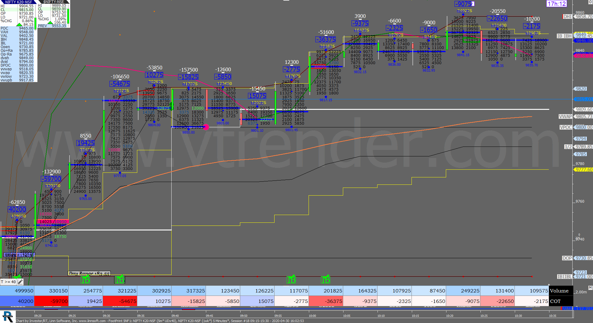1 34 Order Flow Charts Dated 30Th Apr 2020 (5 Mins) Banknifty Futures, Day Trading, Intraday Trading, Intraday Trading Strategies, Nifty Futures, Order Flow Analysis, Support And Resistance, Trading Strategies, Volume Profile Trading