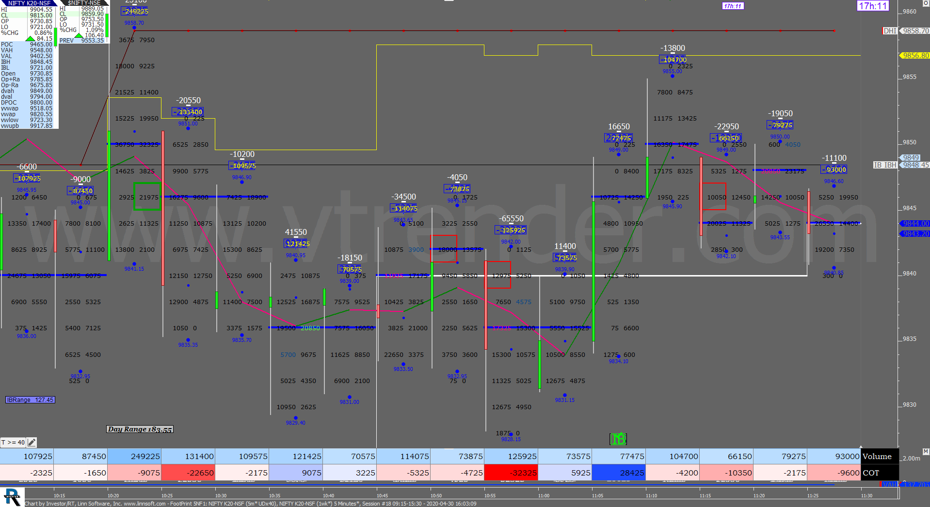 2 34 Order Flow Charts Dated 30Th Apr 2020 (5 Mins) Banknifty Futures, Day Trading, Intraday Trading, Intraday Trading Strategies, Nifty Futures, Order Flow Analysis, Support And Resistance, Trading Strategies, Volume Profile Trading
