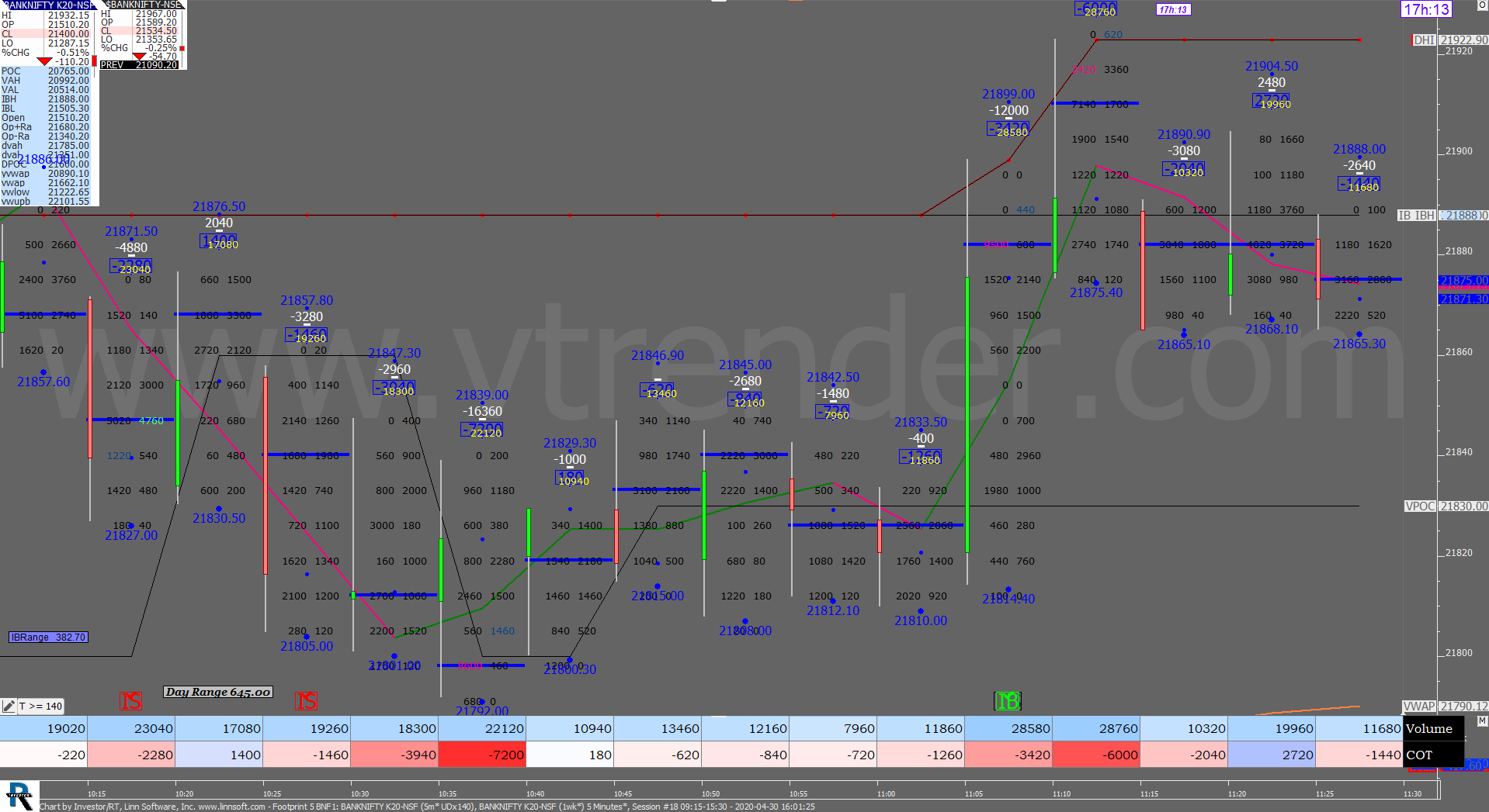 2 35 Order Flow Charts Dated 30Th Apr 2020 (5 Mins) Banknifty Futures, Day Trading, Intraday Trading, Intraday Trading Strategies, Nifty Futures, Order Flow Analysis, Support And Resistance, Trading Strategies, Volume Profile Trading
