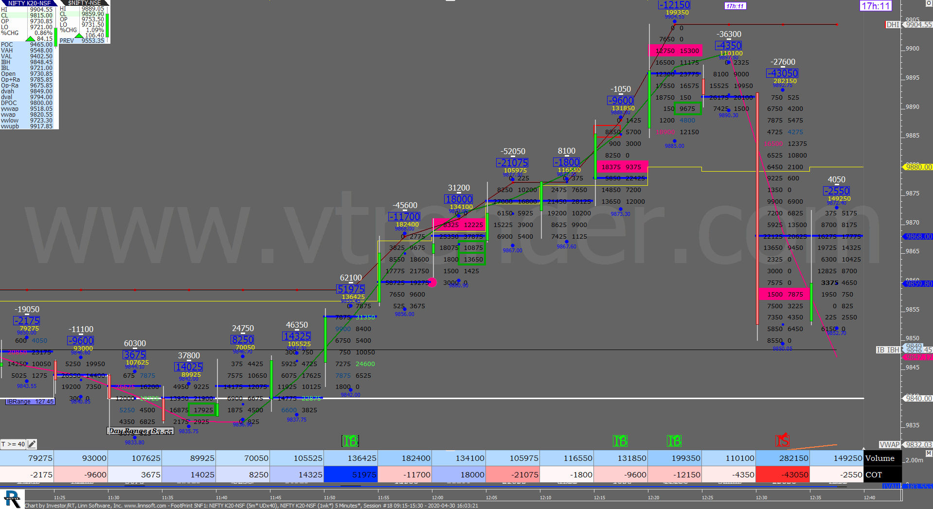 3 34 Order Flow Charts Dated 30Th Apr 2020 (5 Mins) Banknifty Futures, Day Trading, Intraday Trading, Intraday Trading Strategies, Nifty Futures, Order Flow Analysis, Support And Resistance, Trading Strategies, Volume Profile Trading
