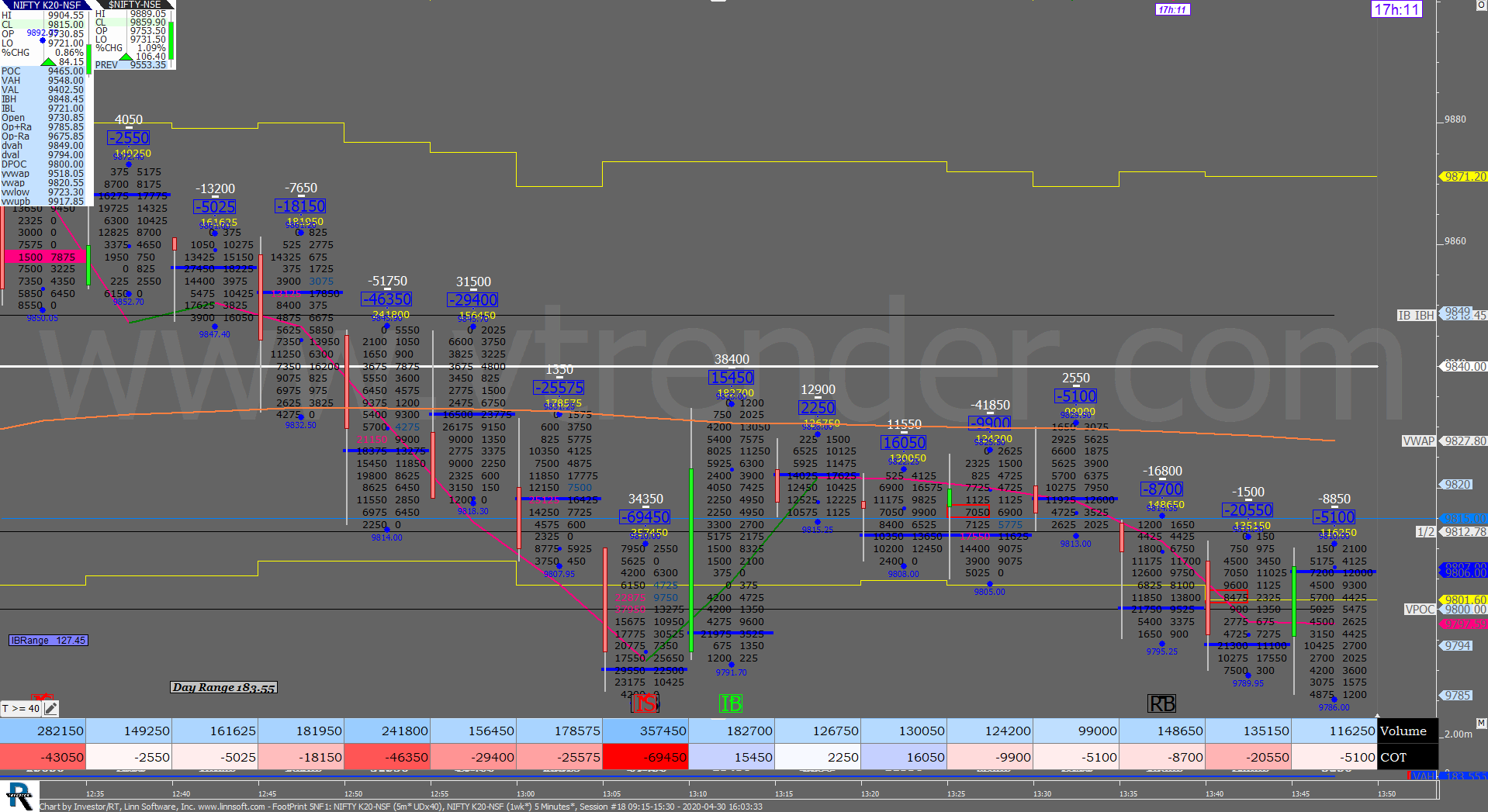 4 34 Order Flow Charts Dated 30Th Apr 2020 (5 Mins) Banknifty Futures, Day Trading, Intraday Trading, Intraday Trading Strategies, Nifty Futures, Order Flow Analysis, Support And Resistance, Trading Strategies, Volume Profile Trading