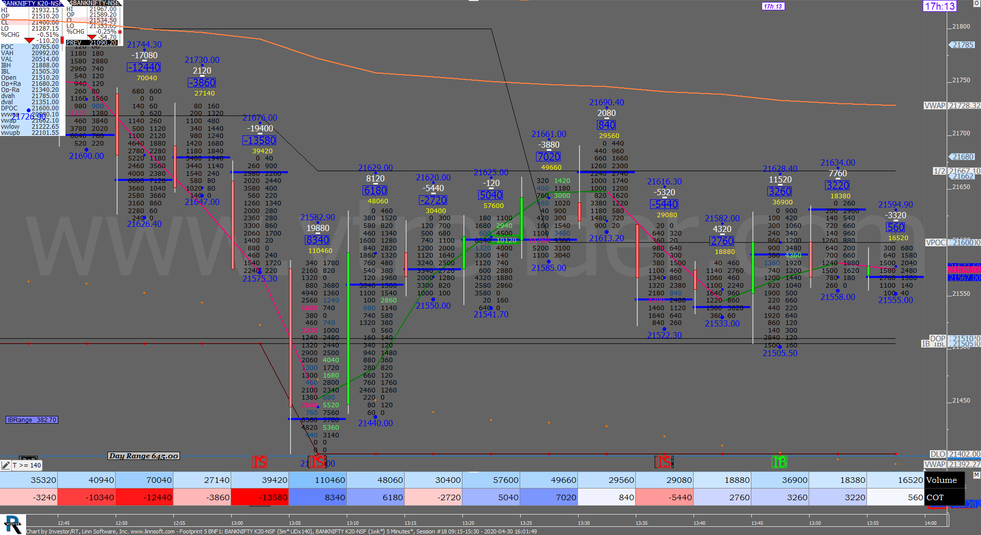 4 35 Order Flow Charts Dated 30Th Apr 2020 (5 Mins) Banknifty Futures, Day Trading, Intraday Trading, Intraday Trading Strategies, Nifty Futures, Order Flow Analysis, Support And Resistance, Trading Strategies, Volume Profile Trading