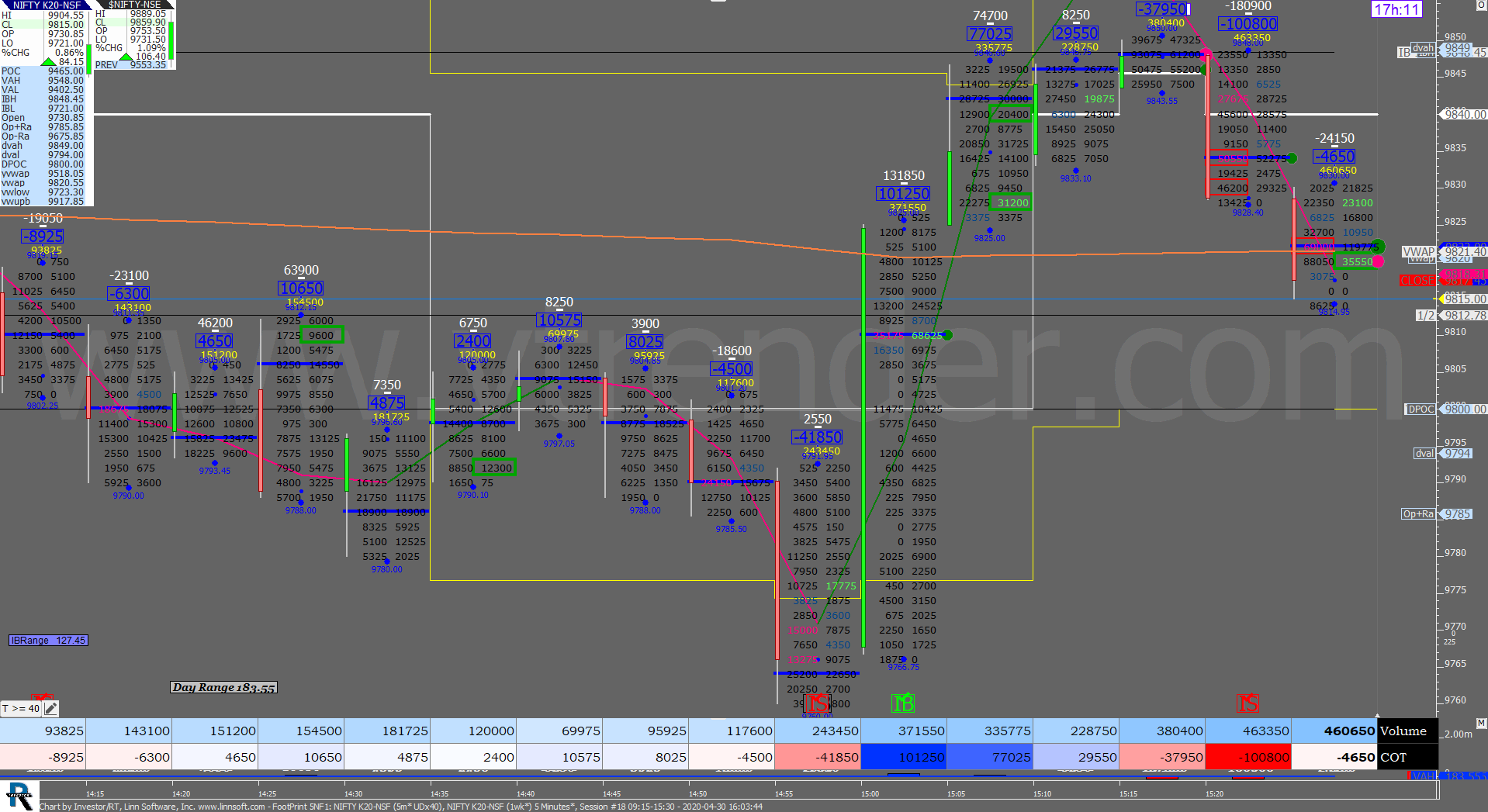 5 34 Order Flow Charts Dated 30Th Apr 2020 (5 Mins) Banknifty Futures, Day Trading, Intraday Trading, Intraday Trading Strategies, Nifty Futures, Order Flow Analysis, Support And Resistance, Trading Strategies, Volume Profile Trading