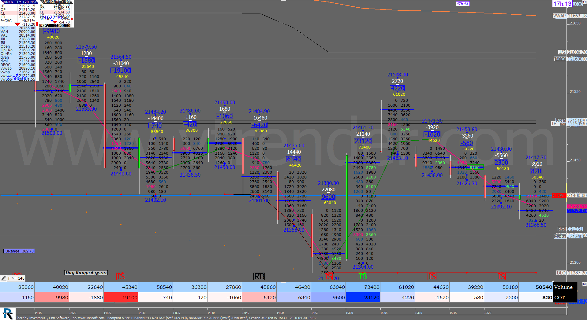 5 35 Order Flow Charts Dated 30Th Apr 2020 (5 Mins) Banknifty Futures, Day Trading, Intraday Trading, Intraday Trading Strategies, Nifty Futures, Order Flow Analysis, Support And Resistance, Trading Strategies, Volume Profile Trading