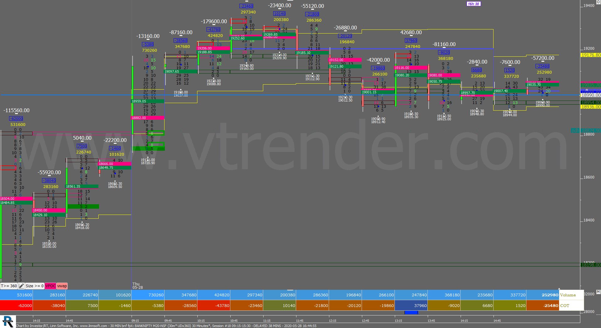 30 Min Bnf Fpx 17 Order Flow Charts Dated 28Th May 2020 Banknifty Futures, Day Trading, Intraday Trading, Intraday Trading Strategies, Nifty Futures, Order Flow Analysis, Support And Resistance, Trading Strategies, Volume Profile Trading