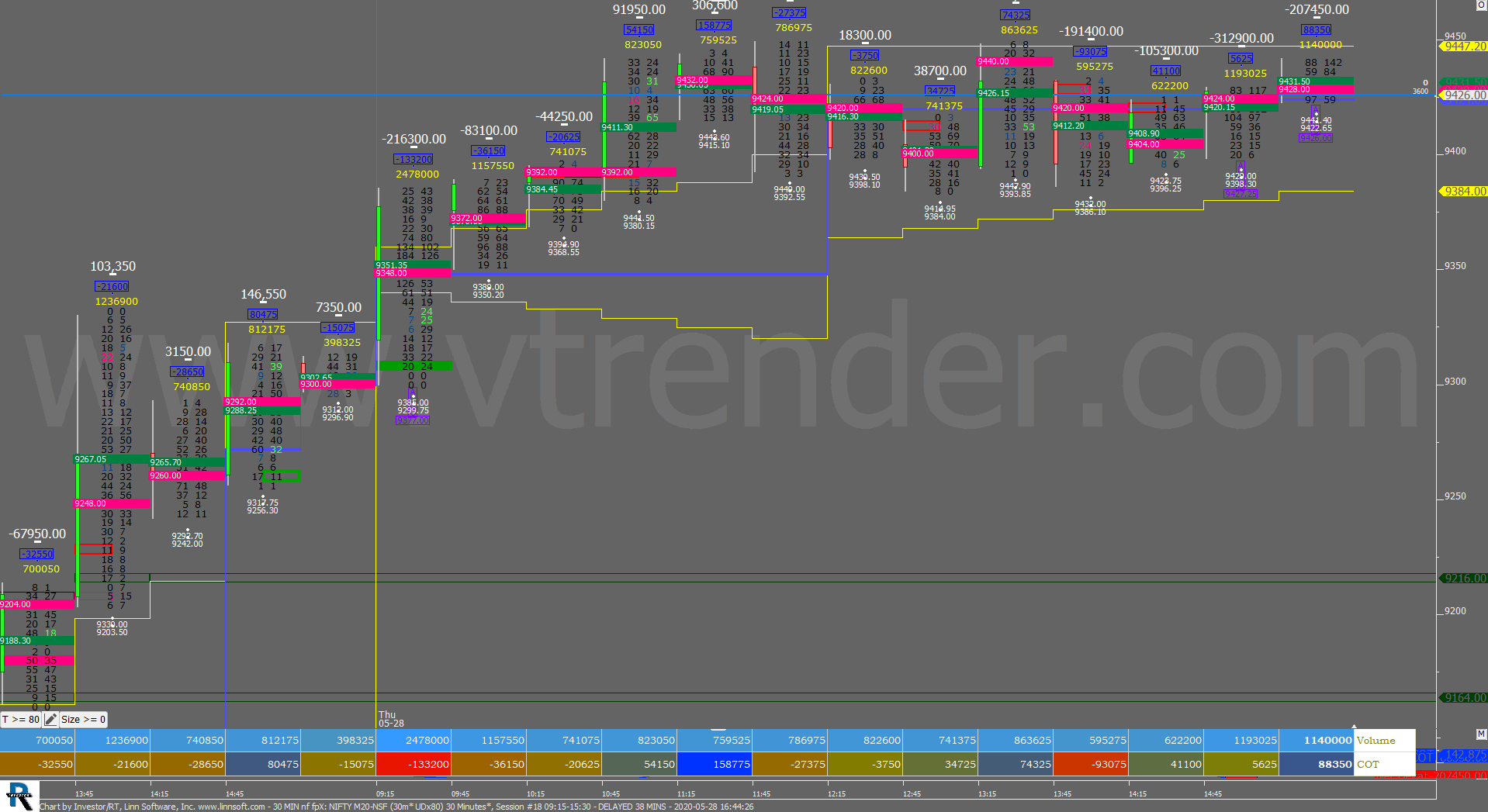 30 Min Nf Fpx 18 Order Flow Charts Dated 28Th May 2020 Banknifty Futures, Day Trading, Intraday Trading, Intraday Trading Strategies, Nifty Futures, Order Flow Analysis, Support And Resistance, Trading Strategies, Volume Profile Trading